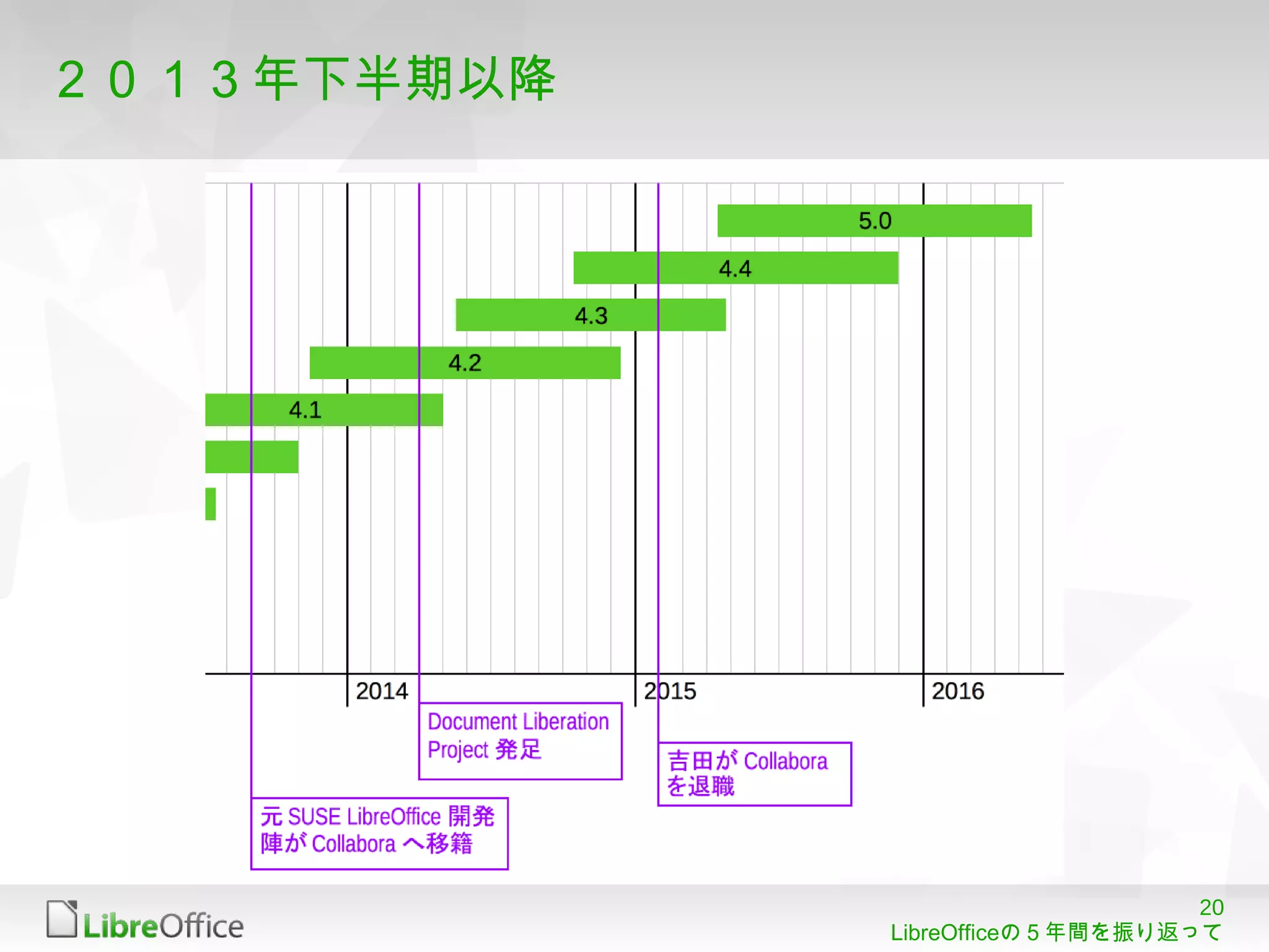 20
LibreOfficeの５年間を振り返って
２０１３年下半期以降
 