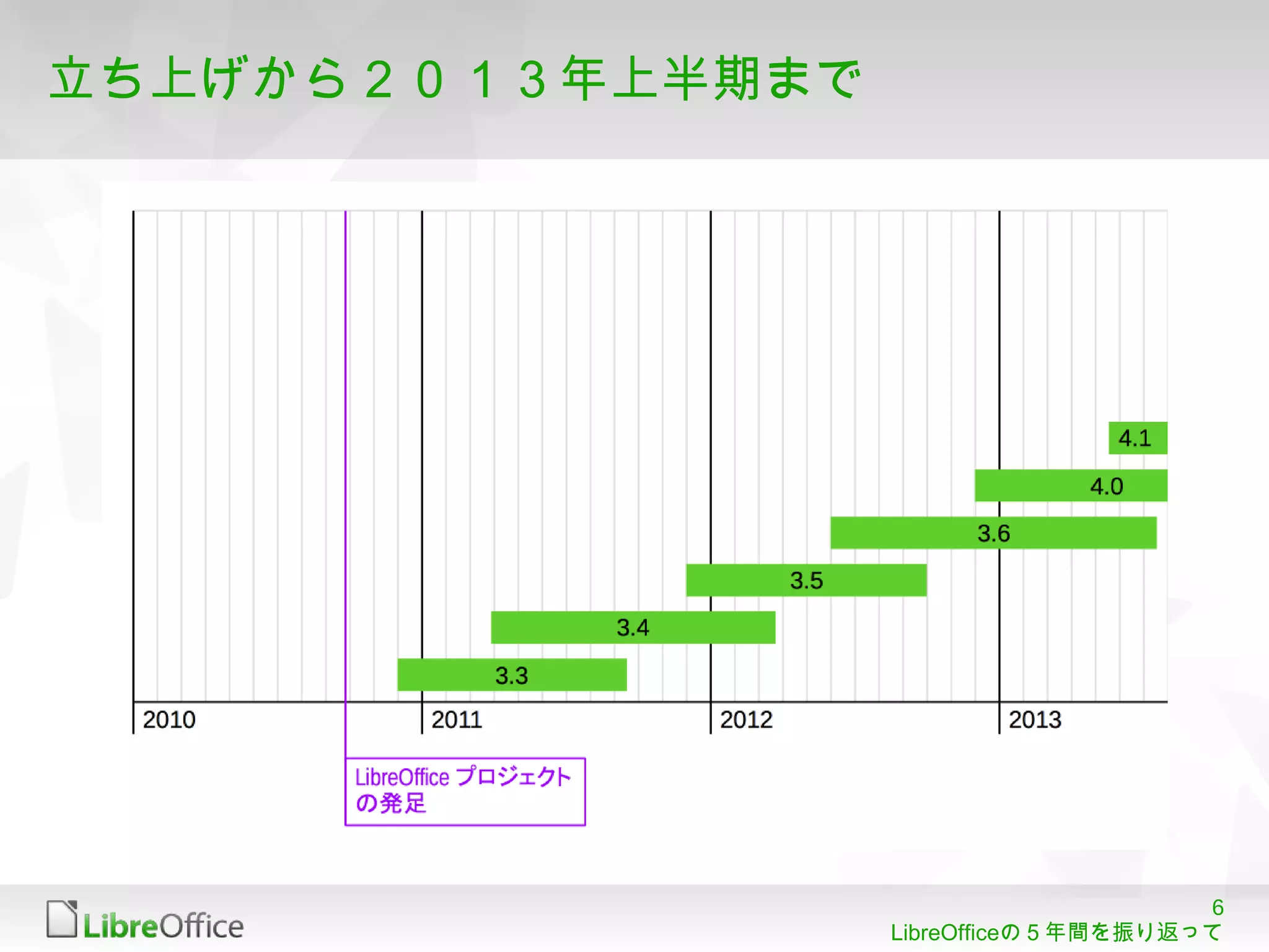 6
LibreOfficeの５年間を振り返って
立ち上げから２０１３年上半期まで
 