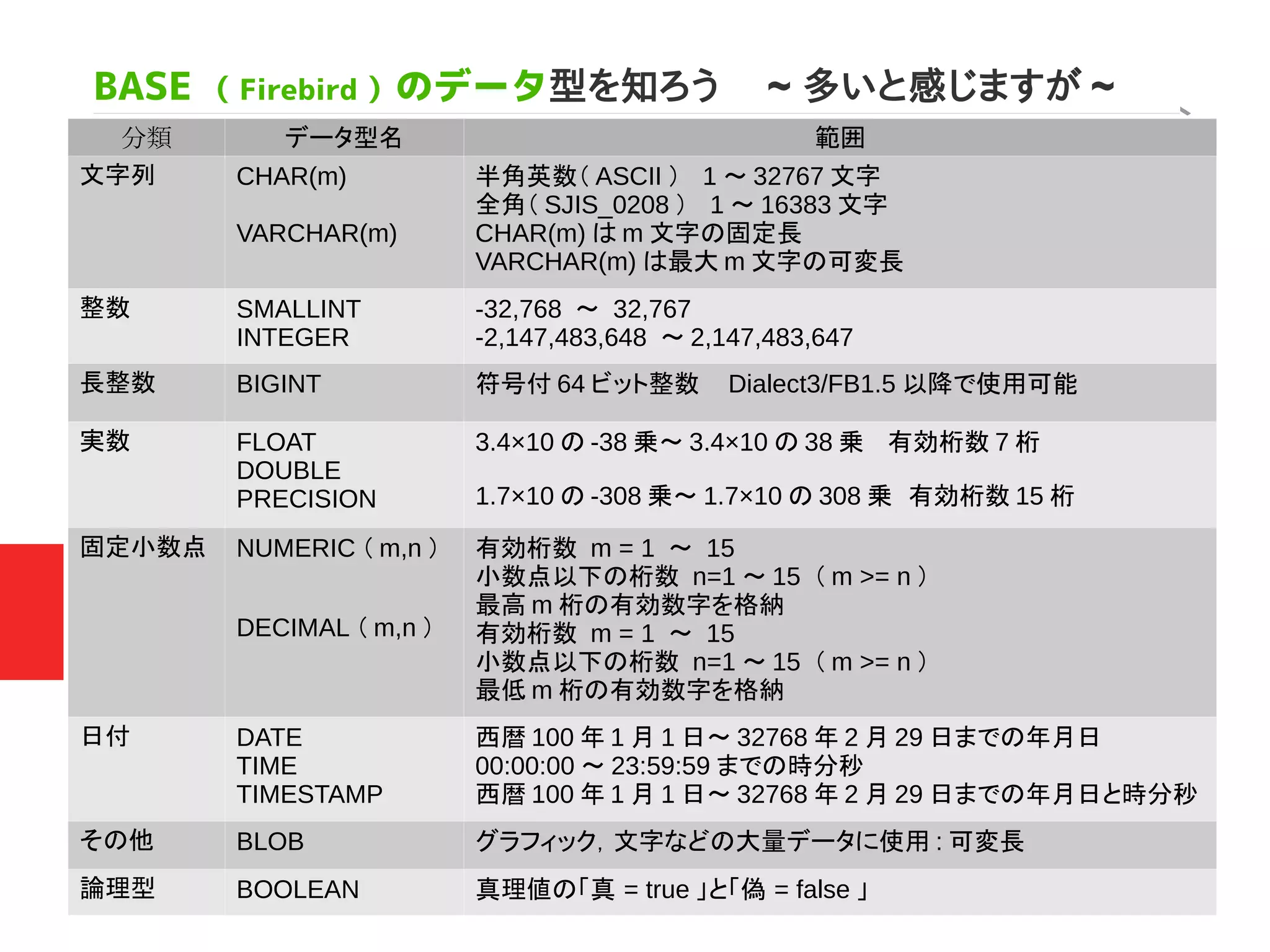 BASE （ Firebird ）のデータ型を知ろう　 ~ 多いと感じますが ~
分類 データ型名 範囲
文字列 CHAR(m)
VARCHAR(m)
半角英数（ ASCII ）　 1 ～ 32767 文字
全角（ SJIS_0208 ）　 1 ～ 16383 文字
CHAR(m) は m 文字の固定長
VARCHAR(m) は最大 m 文字の可変長
整数 SMALLINT
INTEGER
-32,768 ～ 32,767
-2,147,483,648 ～ 2,147,483,647
長整数 BIGINT 符号付 64 ビット整数 Dialect3/FB1.5 以降で使用可能
実数 FLOAT
DOUBLE
PRECISION
3.4×10 の -38 乗～ 3.4×10 の 38 乗 有効桁数 7 桁
1.7×10 の -308 乗～ 1.7×10 の 308 乗 有効桁数 15 桁
固定小数点 NUMERIC （ m,n ）
DECIMAL （ m,n ）
有効桁数 m = 1 ～ 15
小数点以下の桁数 n=1 ～ 15 （ m >= n ）
最高 m 桁の有効数字を格納
有効桁数 m = 1 ～ 15
小数点以下の桁数 n=1 ～ 15 （ m >= n ）
最低 m 桁の有効数字を格納
日付 DATE
TIME
TIMESTAMP
西暦 100 年 1 月 1 日～ 32768 年 2 月 29 日までの年月日
00:00:00 ～ 23:59:59 までの時分秒
西暦 100 年 1 月 1 日～ 32768 年 2 月 29 日までの年月日と時分秒
その他 BLOB グラフィック，文字などの大量データに使用 : 可変長
論理型 BOOLEAN 真理値の「真 = true 」と「偽 = false 」
 