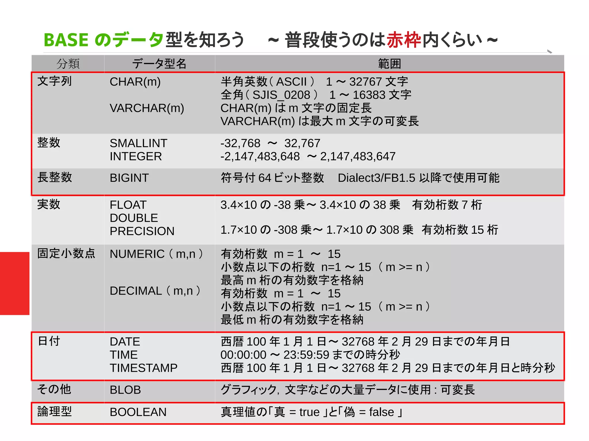 BASE のデータ型を知ろう ~ 普段使うのは赤枠内くらい ~
分類 データ型名 範囲
文字列 CHAR(m)
VARCHAR(m)
半角英数（ ASCII ）　 1 ～ 32767 文字
全角（ SJIS_0208 ）　 1 ～ 16383 文字
CHAR(m) は m 文字の固定長
VARCHAR(m) は最大 m 文字の可変長
整数 SMALLINT
INTEGER
-32,768 ～ 32,767
-2,147,483,648 ～ 2,147,483,647
長整数 BIGINT 符号付 64 ビット整数 Dialect3/FB1.5 以降で使用可能
実数 FLOAT
DOUBLE
PRECISION
3.4×10 の -38 乗～ 3.4×10 の 38 乗 有効桁数 7 桁
1.7×10 の -308 乗～ 1.7×10 の 308 乗 有効桁数 15 桁
固定小数点 NUMERIC （ m,n ）
DECIMAL （ m,n ）
有効桁数 m = 1 ～ 15
小数点以下の桁数 n=1 ～ 15 （ m >= n ）
最高 m 桁の有効数字を格納
有効桁数 m = 1 ～ 15
小数点以下の桁数 n=1 ～ 15 （ m >= n ）
最低 m 桁の有効数字を格納
日付 DATE
TIME
TIMESTAMP
西暦 100 年 1 月 1 日～ 32768 年 2 月 29 日までの年月日
00:00:00 ～ 23:59:59 までの時分秒
西暦 100 年 1 月 1 日～ 32768 年 2 月 29 日までの年月日と時分秒
その他 BLOB グラフィック，文字などの大量データに使用 : 可変長
論理型 BOOLEAN 真理値の「真 = true 」と「偽 = false 」
 