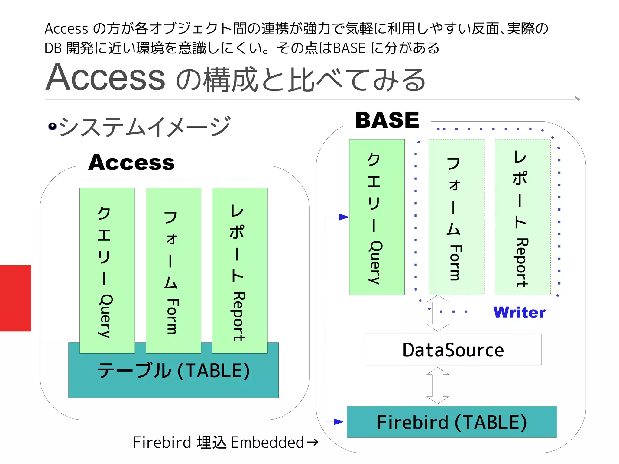 Access の構成と比べてみる
システムイメージ
Access
テーブル (TABLE)
フ
ォ
ー
ム
Form
ク
エ
リ
ー
Query
レ
ポ
ー
ト
Report
フ
ォ
ー
ム
Form
BASE
ク
エ
リ
ー
Query
レ
ポ
ー
ト
Report
Firebird (TABLE)
DataSource
Writer
Firebird 埋込 Embedded→
Access の方が各オブジェクト間の連携が強力で気軽に利用しやすい反面、実際の
DB 開発に近い環境を意識しにくい。その点はBASE に分がある
 
