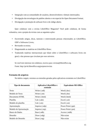 • Integração com as comunidades de usuários, desenvolvedores e demais interessados;
• Divulgação das tecnologias de padrões abertos e em especial do Open Document Format;
• Divulgação e promoção do software livre e de código aberto.
Quer colaborar com a revista LibreOffice Magazine? Você pode colaborar, de forma
voluntária, com o projeto da revista com as seguintes ações:
• Escrevendo artigos, dicas, tutoriais e entrevistando pessoas relacionados ao LibreOffice,
ODF e Softwares Livres;
• Revisando os textos;
• Diagramando as matérias no LibreOffice Draw;
• Traduzindo matérias internacionais que falam sobre o LibreOffice e softwares livres em
geral, e das pessoas que circulam por esse universo.
Se você tem interesse em colaborar, escreva para: revista@libreoffice.org
Fonte: http://pt-br.libreoffice.org/projetos/revista
Formatos de arquivos
Na tabela a seguir, veremos as extensões geradas pelos aplicativos existentes no LibreOffice
Tipo de documento Aplicativo LibreOffice e
extensão
Equivalente MS Office
Texto Writer (.odt) Word (.doc)
Modelo de Texto Writer (.ott) Word (.dot)
Documento HTML Writer (.html) Word (.html)
Planilha Calc (.ods) Excel (.xsl)
Modelo de planilha Calc (.ots) Excel (.xst)
Apresentação Impress (.odp) Power Point (.ppt)
Modelo de Apresentação Impress (.otp) Power Point (.pot)
Banco de Dados Base (.odb) Access (.mdb)
Desenho Draw (.odg) Não existe
Modelo de Desenho Draw (.otg) Não existe
15
 