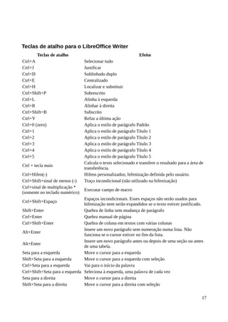 Teclas de atalho para o LibreOffice Writer
Teclas de atalho Efeito
Ctrl+A Selecionar tudo
Ctrl+J Justificar
Ctrl+D Sublinhado duplo
Ctrl+E Centralizado
Ctrl+H Localizar e substituir
Ctrl+Shift+P Sobrescrito
Ctrl+L Alinha à esquerda
Ctrl+R Alinhar à direita
Ctrl+Shift+B Subscrito
Ctrl+Y Refaz a última ação
Ctrl+0 (zero) Aplica o estilo de parágrafo Padrão
Ctrl+1 Aplica o estilo de parágrafo Título 1
Ctrl+2 Aplica o estilo de parágrafo Título 2
Ctrl+3 Aplica o estilo de parágrafo Título 3
Ctrl+4 Aplica o estilo de parágrafo Título 4
Ctrl+5 Aplica o estilo de parágrafo Título 5
Ctrl + tecla mais
Calcula o texto selecionado e transfere o resultado para a área de
transferência.
Ctrl+Hífen(-) Hifens personalizados; hifenização definida pelo usuário.
Ctrl+Shift+sinal de menos (-) Traço incondicional (não utilizado na hifenização)
Ctrl+sinal de multiplicação *
(somente no teclado numérico)
Executar campo de macro
Ctrl+Shift+Espaço
Espaços incondicionais. Esses espaços não serão usados para
hifenização nem serão expandidos se o texto estiver justificado.
Shift+Enter Quebra de linha sem mudança de parágrafo
Ctrl+Enter Quebra manual de página
Ctrl+Shift+Enter Quebra de coluna em textos com várias colunas
Alt+Enter
Insere um novo parágrafo sem numeração numa lista. Não
funciona se o cursor estiver no fim da lista.
Alt+Enter
Insere um novo parágrafo antes ou depois de uma seção ou antes
de uma tabela.
Seta para a esquerda Move o cursor para a esquerda
Shift+Seta para a esquerda Move o cursor para a esquerda com seleção
Ctrl+Seta para a esquerda Vai para o início da palavra
Ctrl+Shift+Seta para a esquerda Seleciona à esquerda, uma palavra de cada vez
Seta para a direita Move o cursor para a direita
Shift+Seta para a direita Move o cursor para a direita com seleção
17
 