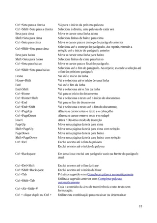 Ctrl+Seta para a direita Vá para o início da próxima palavra
Ctrl+Shift+Seta para a direita Seleciona à direita, uma palavra de cada vez
Seta para cima Move o cursor uma linha acima
Shift+Seta para cima Seleciona linhas de baixo para cima
Ctrl+Seta para cima Move o cursor para o começo do parágrafo anterior
Ctrl+Shift+Seta para cima
Seleciona até o começo do parágrafo. Ao repetir, estende a
seleção até o início do parágrafo anterior
Seta para baixo Move o cursor uma linha para baixo
Shift+Seta para baixo Seleciona linhas de cima para baixo
Ctrl+Seta para baixo Move o cursor para o final do parágrafo.
Ctrl+Shift+Seta para baixo
Seleciona até o fim do parágrafo. Ao repetir, estende a seleção até
o fim do próximo parágrafo
Home Vai até o início da linha
Home+Shift Vai e seleciona até o início de uma linha
End Vai até o fim da linha
End+Shift Vai e seleciona até o fim da linha
Ctrl+Home Vai para o início do documento
Ctrl+Home+Shift Vai e seleciona o texto até o início do documento
Ctrl+End Vai para o fim do documento
Ctrl+End+Shift Vai e seleciona o texto até o fim do documento
Ctrl+PageUp Alterna o cursor entre o texto e o cabeçalho
Ctrl+PageDown Alterna o cursor entre o texto e o rodapé
Insert Ativa / Desativa modo de inserção
PageUp Move uma página da tela para cima
Shift+PageUp Move uma página da tela para cima com seleção
PageDown Move uma página da tela para baixo
Shift+PageDown Move uma página da tela para baixo com seleção
Ctrl+Del Exclui o texto até o fim da palavra
Ctrl+Backspace
Exclui o texto até o início da palavra
Em uma lista: exclui um parágrafo vazio na frente do parágrafo
atual
Ctrl+Del+Shift Exclui o texto até o fim da frase
Ctrl+Shift+Backspace Exclui o texto até o início da frase
Ctrl+Tab Próxima sugestão com Completar palavra automaticamente
Ctrl+Shift+Tab
Utiliza a sugestão anterior com Completar palavra
automaticamente
Ctrl+Alt+Shift+V
Cola o conteúdo da área de transferência como texto sem
formatação.
Ctrl + clique duplo ou Ctrl + Utilize esta combinação para encaixar ou desencaixar
18
 