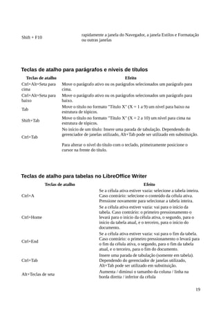 Shift + F10
rapidamente a janela do Navegador, a janela Estilos e Formatação
ou outras janelas
Teclas de atalho para parágrafos e níveis de títulos
Teclas de atalho Efeito
Ctrl+Alt+Seta para
cima
Move o parágrafo ativo ou os parágrafos selecionados um parágrafo para
cima.
Ctrl+Alt+Seta para
baixo
Move o parágrafo ativo ou os parágrafos selecionados um parágrafo para
baixo.
Tab
Move o título no formato "Título X" (X = 1 a 9) um nível para baixo na
estrutura de tópicos.
Shift+Tab
Move o título no formato "Título X" (X = 2 a 10) um nível para cima na
estrutura de tópicos.
Ctrl+Tab
No início de um título: Insere uma parada de tabulação. Dependendo do
gerenciador de janelas utilizado, Alt+Tab pode ser utilizado em substituição.
Para alterar o nível do título com o teclado, primeiramente posicione o
cursor na frente do título.
Teclas de atalho para tabelas no LibreOffice Writer
Teclas de atalho Efeito
Ctrl+A
Se a célula ativa estiver vazia: selecione a tabela inteira.
Caso contrário: selecione o conteúdo da célula ativa.
Pressione novamente para selecionar a tabela inteira.
Ctrl+Home
Se a célula ativa estiver vazia: vai para o início da
tabela. Caso contrário: o primeiro pressionamento o
levará para o início da célula ativa, o segundo, para o
início da tabela atual, e o terceiro, para o início do
documento.
Ctrl+End
Se a célula ativa estiver vazia: vai para o fim da tabela.
Caso contrário: o primeiro pressionamento o levará para
o fim da célula ativa, o segundo, para o fim da tabela
atual, e o terceiro, para o fim do documento.
Ctrl+Tab
Insere uma parada de tabulação (somente em tabela).
Dependendo do gerenciador de janelas utilizado,
Alt+Tab pode ser utilizado em substituição.
Alt+Teclas de seta
Aumenta / diminui o tamanho da coluna / linha na
borda direita / inferior da célula
19
 