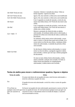 Alt+Shift+Teclas de seta
Aumenta / diminui o tamanho da coluna / linha na
borda esquerda / superior da célula
Alt+Ctrl+Teclas de seta Igual a Alt, mas somente a célula ativa será modificada
Ctrl+Alt+Shift+Teclas de seta Igual a Alt, mas somente a célula ativa será modificada
Alt+Insert
Com 3 segundos no modo de inserção, a tecla de seta
insere uma linha/coluna, Ctrl+Tecla de seta insere uma
célula
Alt+Del
Com 3 segundos no modo de exclusão, a tecla de seta
exclui uma linha/coluna, Ctrl+Tecla de seta mescla a
célula com a célula vizinha
Ctrl + Shift + T
Remove a proteção de célula de todas as tabelas
selecionadas. Se nenhuma tabela estiver selecionada, a
proteção de célula será removida de todas as tabelas do
documento.
Shift+Ctrl+Del
Se nenhuma célula inteira estiver selecionada, o texto
entre o cursor e o fim da frase atual será excluído. Se o
cursor estiver no fim de uma célula, e nenhuma célula
inteira for selecionada, o conteúdo da próxima célula
será excluído.
Se não houver células inteiras selecionadas e o cursor
estiver no fim da tabela, o parágrafo seguinte à tabela
será excluído, a menos que este seja o último parágrafo
do documento.
Se uma ou mais células forem selecionadas, a linha
inteira contendo a seleção será excluída. Se todas as
linhas forem parcialmente ou completamente
selecionadas, a tabela inteira será excluída.
Teclas de atalho para mover e redimensionar quadros, figuras e objetos
Teclas de atalho Efeito
Esc
O cursor está dentro de um quadro de texto e não há texto selecionado: a
tecla Esc seleciona o quadro de texto.
O quadro de texto está selecionado: a tecla Esc retira o cursor do quadro
de texto.
F2 ou Enter ou
qualquer outra tecla que
gere um caractere na
tela
Se houver um quadro de texto selecionado: posicionará o cursor no fim do
texto no quadro de texto. Se você pressionar qualquer tecla que gere um
caractere na tela e o documento estiver no modo de edição, o caractere
será acrescentado ao texto.
20
 