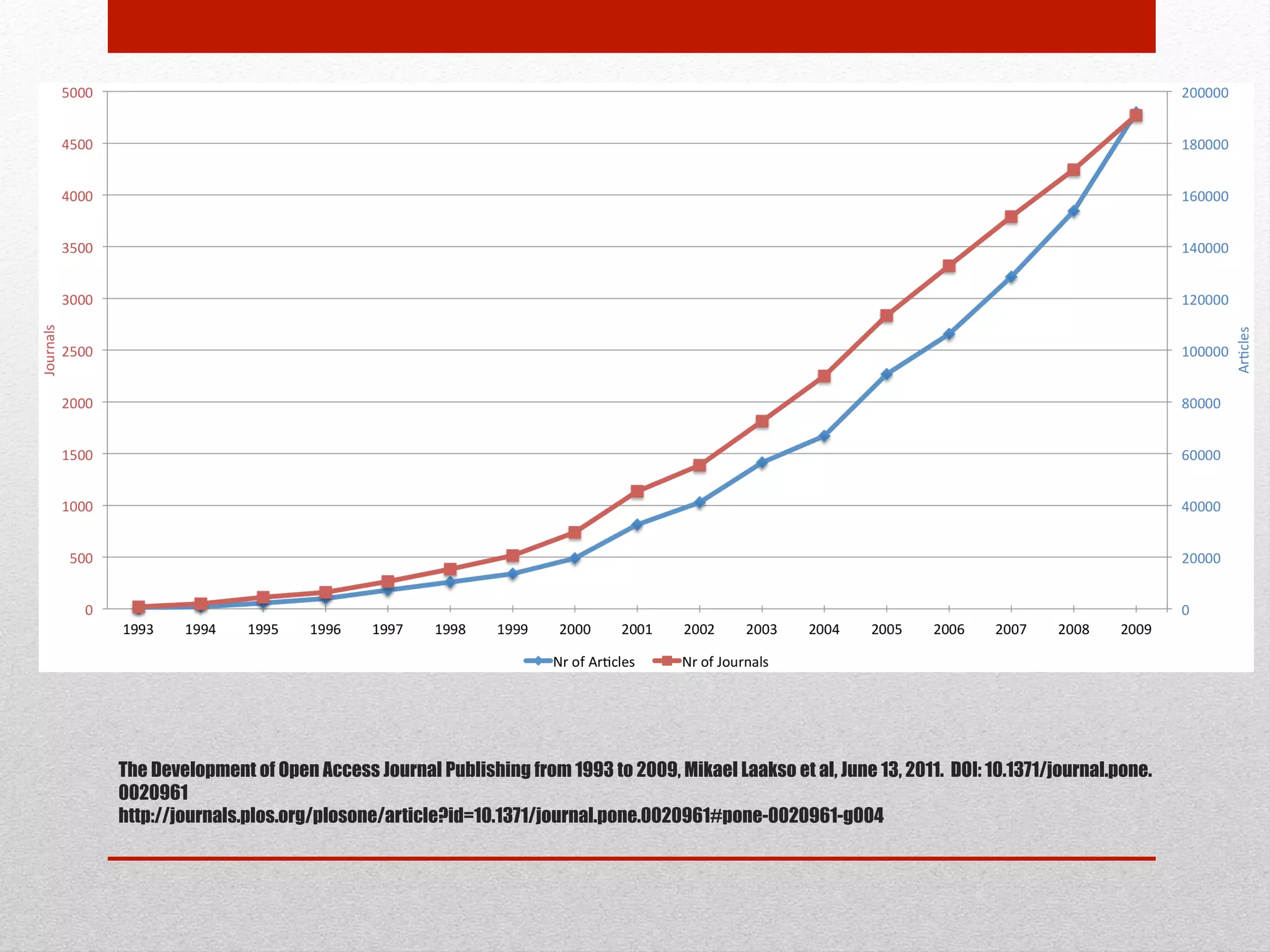 The Development of Open Access Journal Publishing from 1993 to 2009, Mikael Laakso et al, June 13, 2011. DOI: 10.1371/journal.pone.0020961
http://journals.plos.org/plosone/article?id=10.1371/journal.pone.0020961#pone-0020961-g004
 