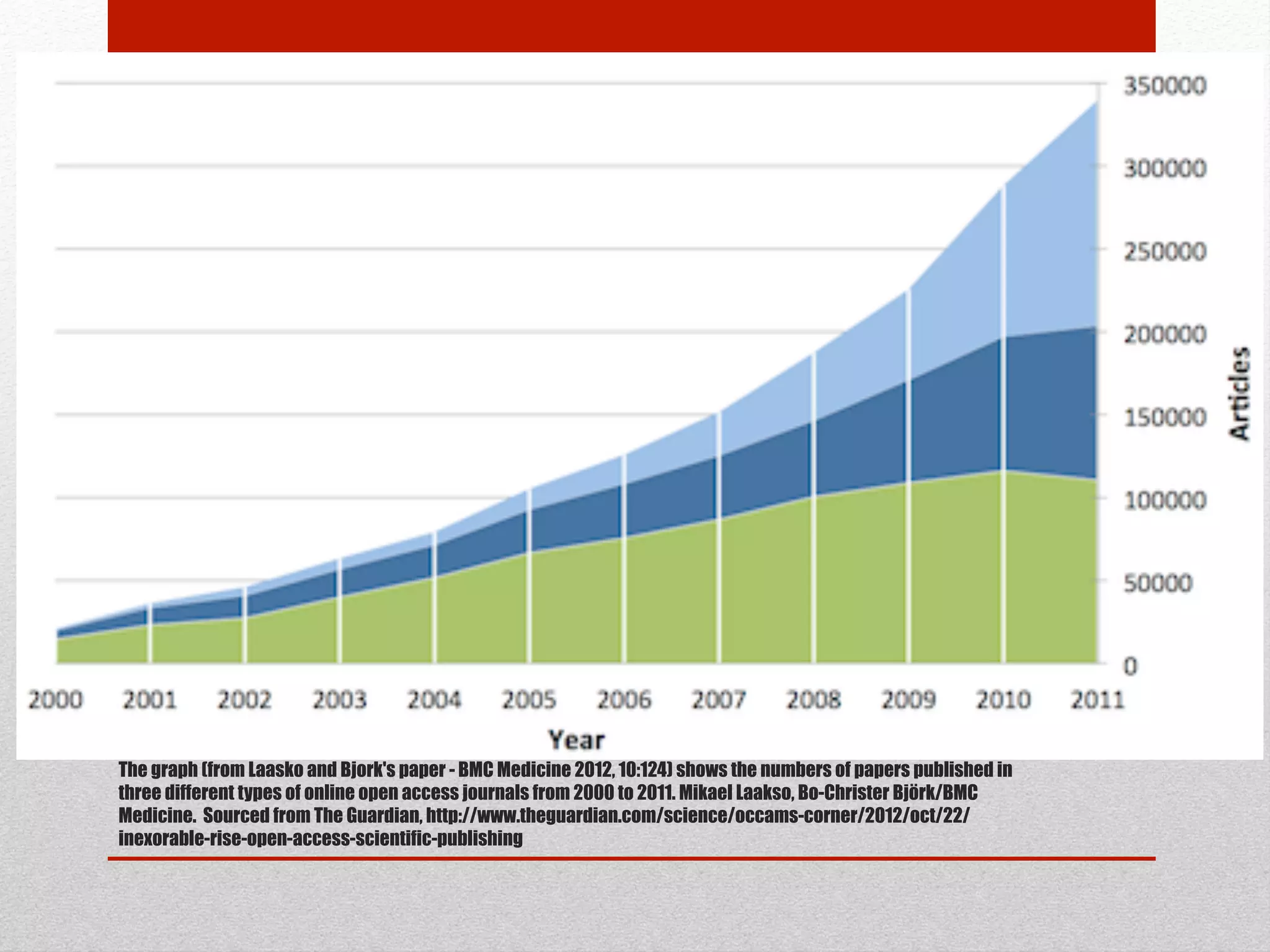 The graph (from Laasko and Bjork's paper - BMC Medicine 2012, 10:124) shows the numbers of papers published in three different
types of online open access journals from 2000 to 2011. Mikael Laakso, Bo-Christer Björk/BMC Medicine. Sourced from The
Guardian, http://www.theguardian.com/science/occams-corner/2012/oct/22/inexorable-rise-open-access-scientific-
publishing
 