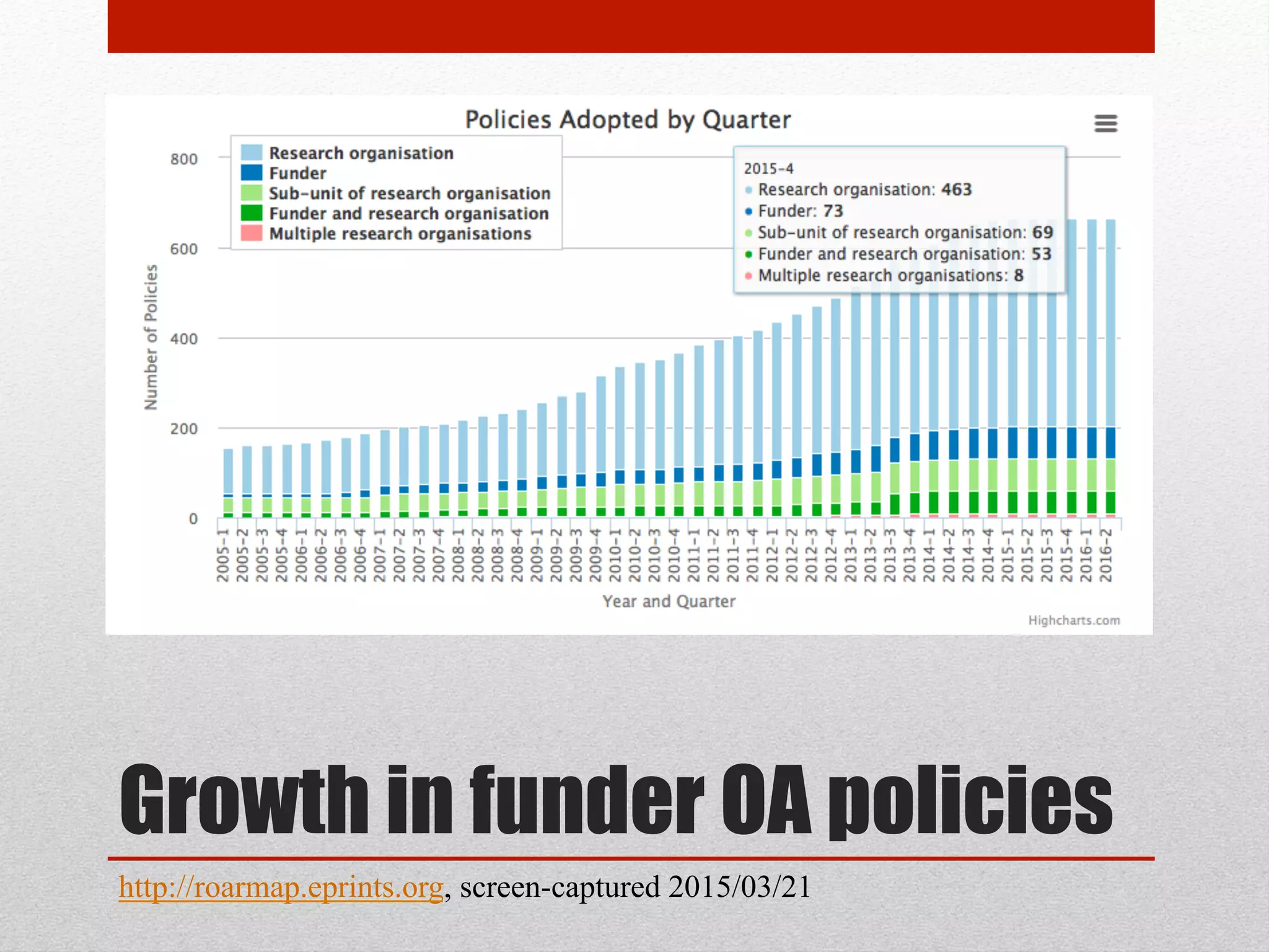 Growth in funder OA policies
http://roarmap.eprints.org, screen-captured 2015/03/21
 