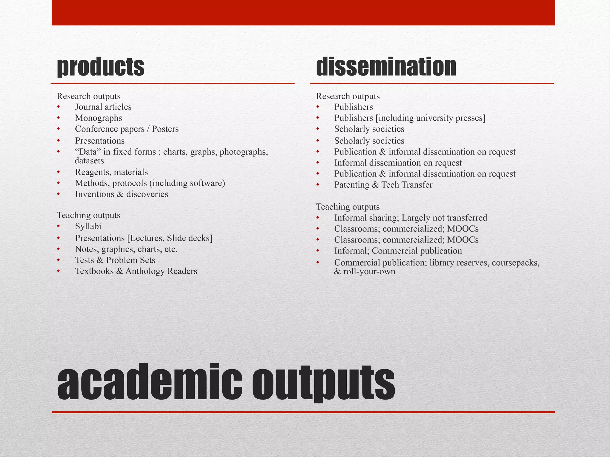 academic outputs
products
Research outputs
• Journal articles
• Monographs
• Conference papers / Posters
• Presentations
• “Data” in fixed forms : charts, graphs, photographs, datasets
• Reagents, materials
• Methods, protocols (including software)
• Inventions & discoveries
Teaching outputs
• Syllabi
• Presentations [Lectures, Slide decks]
• Notes, graphics, charts, etc.
• Tests & Problem Sets
• Textbooks & Anthology Readers
dissemination
Research outputs
• Publishers
• Publishers [including university presses]
• Scholarly societies
• Scholarly societies
• Publication & informal dissemination on request
• Informal dissemination on request
• Publication & informal dissemination on request
• Patenting & Tech Transfer
Teaching outputs
• Informal sharing; Largely not transferred
• Classrooms; commercialized; MOOCs
• Classrooms; commercialized; MOOCs
• Informal; Commercial publication
• Commercial publication; library reserves, coursepacks, & roll-your-
own
 