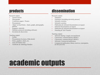 academic outputs
products
Research outputs
• Journal articles
• Monographs
• Conference papers / Posters
• Presentations
• “Data” in fixed forms : charts, graphs, photographs, datasets
• Reagents, materials
• Methods, protocols (including software)
• Inventions & discoveries
Teaching outputs
• Syllabi
• Presentations [Lectures, Slide decks]
• Notes, graphics, charts, etc.
• Tests & Problem Sets
• Textbooks & Anthology Readers
dissemination
Research outputs
• Publishers
• Publishers [including university presses]
• Scholarly societies
• Scholarly societies
• Publication & informal dissemination on request
• Informal dissemination on request
• Publication & informal dissemination on request
• Patenting & Tech Transfer
Teaching outputs
• Informal sharing; Largely not transferred
• Classrooms; commercialized; MOOCs
• Classrooms; commercialized; MOOCs
• Informal; Commercial publication
• Commercial publication; library reserves, coursepacks, & roll-your-
own
 
