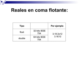 Reales en coma flotante:


   Tipo                    Por ejemplo

            32 bits IEEE
    float
                754 ...