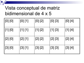 Vista conceptual de matriz
bidimensional de 4 x 5
[0] [0]   [0] [1]   [0] [2]   [0] [3]   [0] [4]

[1] [0]   [1] [1]   [1]...
