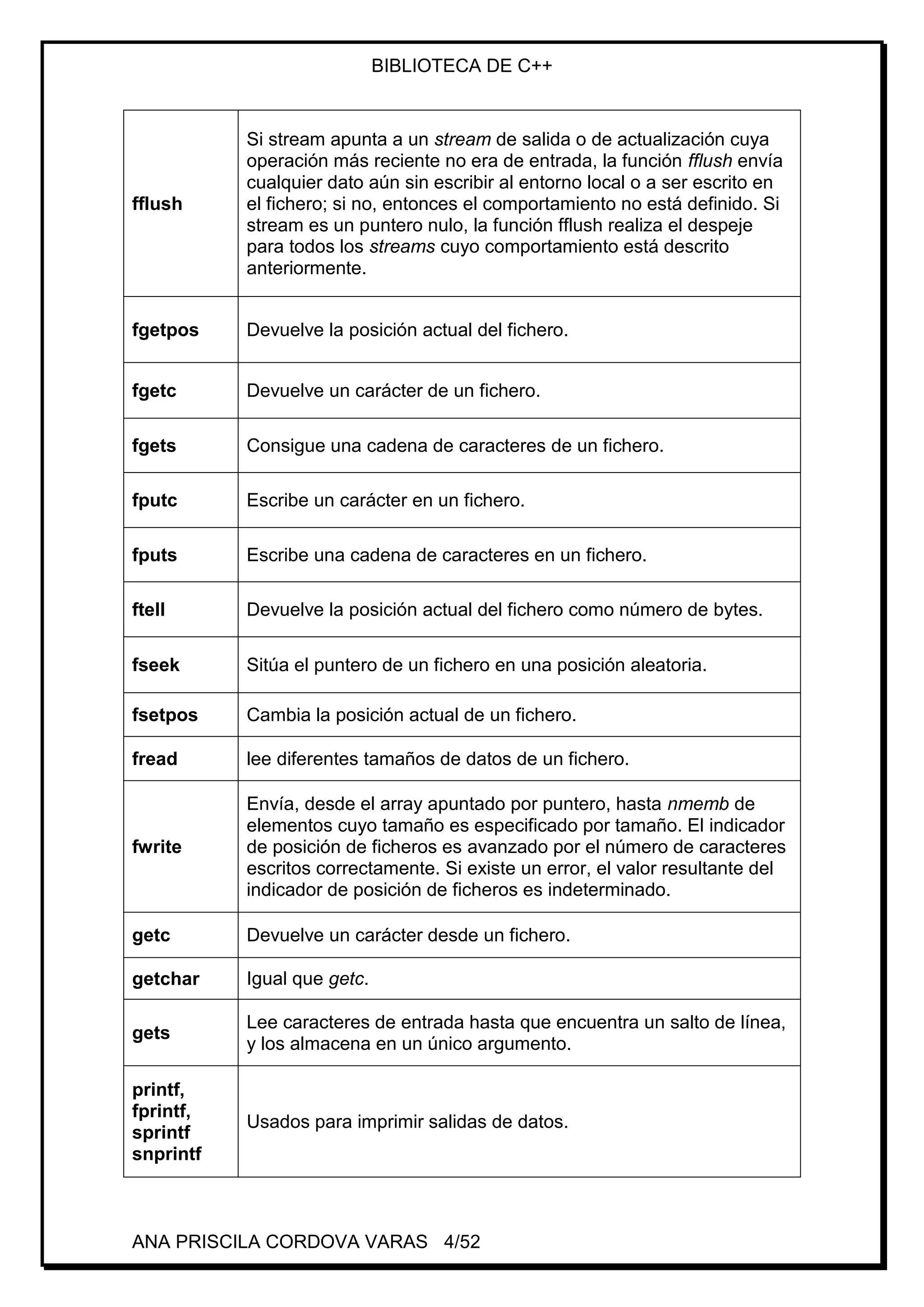 BIBLIOTECA DE C++
ANA PRISCILA CORDOVA VARAS 4/52
fflush
Si stream apunta a un stream de salida o de actualización cuya
operación más reciente no era de entrada, la función fflush envía
cualquier dato aún sin escribir al entorno local o a ser escrito en
el fichero; si no, entonces el comportamiento no está definido. Si
stream es un puntero nulo, la función fflush realiza el despeje
para todos los streams cuyo comportamiento está descrito
anteriormente.
fgetpos Devuelve la posición actual del fichero.
fgetc Devuelve un carácter de un fichero.
fgets Consigue una cadena de caracteres de un fichero.
fputc Escribe un carácter en un fichero.
fputs Escribe una cadena de caracteres en un fichero.
ftell Devuelve la posición actual del fichero como número de bytes.
fseek Sitúa el puntero de un fichero en una posición aleatoria.
fsetpos Cambia la posición actual de un fichero.
fread lee diferentes tamaños de datos de un fichero.
fwrite
Envía, desde el array apuntado por puntero, hasta nmemb de
elementos cuyo tamaño es especificado por tamaño. El indicador
de posición de ficheros es avanzado por el número de caracteres
escritos correctamente. Si existe un error, el valor resultante del
indicador de posición de ficheros es indeterminado.
getc Devuelve un carácter desde un fichero.
getchar Igual que getc.
gets
Lee caracteres de entrada hasta que encuentra un salto de línea,
y los almacena en un único argumento.
printf,
fprintf,
sprintf
snprintf
Usados para imprimir salidas de datos.
 