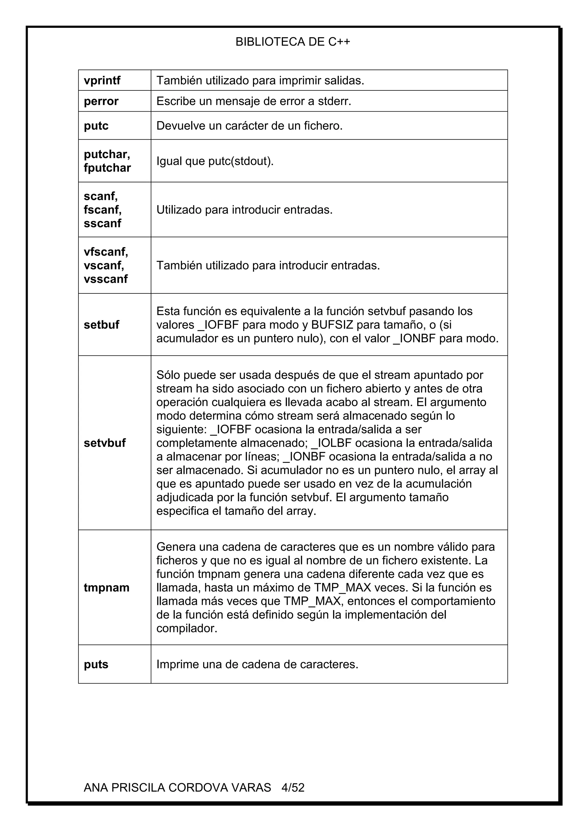 BIBLIOTECA DE C++
ANA PRISCILA CORDOVA VARAS 4/52
vprintf También utilizado para imprimir salidas.
perror Escribe un mensaje de error a stderr.
putc Devuelve un carácter de un fichero.
putchar,
fputchar
Igual que putc(stdout).
scanf,
fscanf,
sscanf
Utilizado para introducir entradas.
vfscanf,
vscanf,
vsscanf
También utilizado para introducir entradas.
setbuf
Esta función es equivalente a la función setvbuf pasando los
valores _IOFBF para modo y BUFSIZ para tamaño, o (si
acumulador es un puntero nulo), con el valor _IONBF para modo.
setvbuf
Sólo puede ser usada después de que el stream apuntado por
stream ha sido asociado con un fichero abierto y antes de otra
operación cualquiera es llevada acabo al stream. El argumento
modo determina cómo stream será almacenado según lo
siguiente: _IOFBF ocasiona la entrada/salida a ser
completamente almacenado; _IOLBF ocasiona la entrada/salida
a almacenar por líneas; _IONBF ocasiona la entrada/salida a no
ser almacenado. Si acumulador no es un puntero nulo, el array al
que es apuntado puede ser usado en vez de la acumulación
adjudicada por la función setvbuf. El argumento tamaño
especifica el tamaño del array.
tmpnam
Genera una cadena de caracteres que es un nombre válido para
ficheros y que no es igual al nombre de un fichero existente. La
función tmpnam genera una cadena diferente cada vez que es
llamada, hasta un máximo de TMP_MAX veces. Si la función es
llamada más veces que TMP_MAX, entonces el comportamiento
de la función está definido según la implementación del
compilador.
puts Imprime una de cadena de caracteres.
 