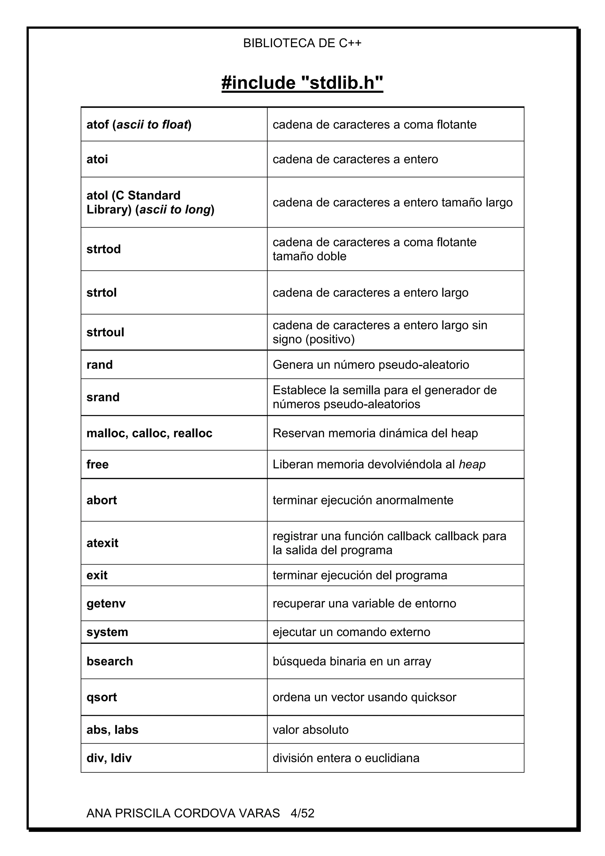 BIBLIOTECA DE C++
ANA PRISCILA CORDOVA VARAS 4/52
#include "stdlib.h"
atof (ascii to float) cadena de caracteres a coma flotante
atoi cadena de caracteres a entero
atol (C Standard
Library) (ascii to long)
cadena de caracteres a entero tamaño largo
strtod
cadena de caracteres a coma flotante
tamaño doble
strtol cadena de caracteres a entero largo
strtoul
cadena de caracteres a entero largo sin
signo (positivo)
rand Genera un número pseudo-aleatorio
srand
Establece la semilla para el generador de
números pseudo-aleatorios
malloc, calloc, realloc Reservan memoria dinámica del heap
free Liberan memoria devolviéndola al heap
abort terminar ejecución anormalmente
atexit
registrar una función callback callback para
la salida del programa
exit terminar ejecución del programa
getenv recuperar una variable de entorno
system ejecutar un comando externo
bsearch búsqueda binaria en un array
qsort ordena un vector usando quicksor
abs, labs valor absoluto
div, ldiv división entera o euclidiana
 
