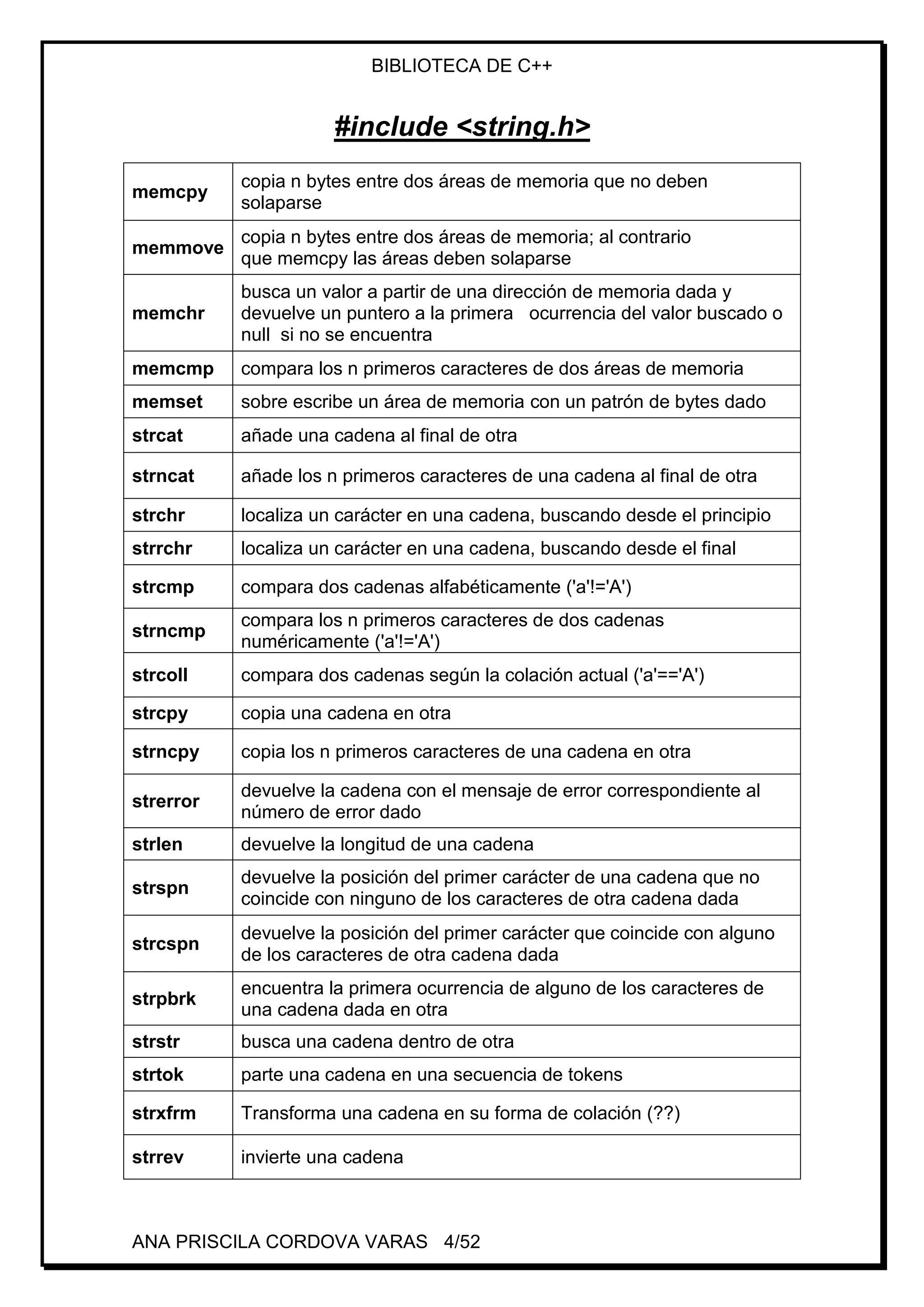 BIBLIOTECA DE C++
ANA PRISCILA CORDOVA VARAS 4/52
#include <string.h>
memcpy
copia n bytes entre dos áreas de memoria que no deben
solaparse
memmove
copia n bytes entre dos áreas de memoria; al contrario
que memcpy las áreas deben solaparse
memchr
busca un valor a partir de una dirección de memoria dada y
devuelve un puntero a la primera ocurrencia del valor buscado o
null si no se encuentra
memcmp compara los n primeros caracteres de dos áreas de memoria
memset sobre escribe un área de memoria con un patrón de bytes dado
strcat añade una cadena al final de otra
strncat añade los n primeros caracteres de una cadena al final de otra
strchr localiza un carácter en una cadena, buscando desde el principio
strrchr localiza un carácter en una cadena, buscando desde el final
strcmp compara dos cadenas alfabéticamente ('a'!='A')
strncmp
compara los n primeros caracteres de dos cadenas
numéricamente ('a'!='A')
strcoll compara dos cadenas según la colación actual ('a'=='A')
strcpy copia una cadena en otra
strncpy copia los n primeros caracteres de una cadena en otra
strerror
devuelve la cadena con el mensaje de error correspondiente al
número de error dado
strlen devuelve la longitud de una cadena
strspn
devuelve la posición del primer carácter de una cadena que no
coincide con ninguno de los caracteres de otra cadena dada
strcspn
devuelve la posición del primer carácter que coincide con alguno
de los caracteres de otra cadena dada
strpbrk
encuentra la primera ocurrencia de alguno de los caracteres de
una cadena dada en otra
strstr busca una cadena dentro de otra
strtok parte una cadena en una secuencia de tokens
strxfrm Transforma una cadena en su forma de colación (??)
strrev invierte una cadena
 