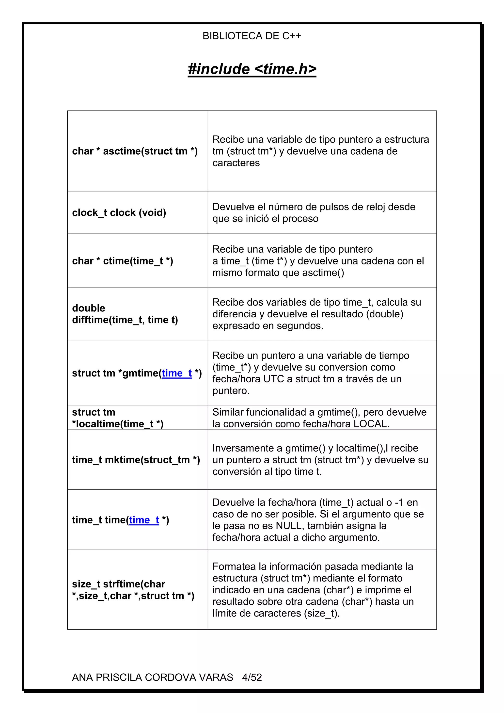 BIBLIOTECA DE C++
ANA PRISCILA CORDOVA VARAS 4/52
#include <time.h>
char * asctime(struct tm *)
Recibe una variable de tipo puntero a estructura
tm (struct tm*) y devuelve una cadena de
caracteres
clock_t clock (void)
Devuelve el número de pulsos de reloj desde
que se inició el proceso
char * ctime(time_t *)
Recibe una variable de tipo puntero
a time_t (time t*) y devuelve una cadena con el
mismo formato que asctime()
double
difftime(time_t, time t)
Recibe dos variables de tipo time_t, calcula su
diferencia y devuelve el resultado (double)
expresado en segundos.
struct tm *gmtime(time_t *)
Recibe un puntero a una variable de tiempo
(time_t*) y devuelve su conversion como
fecha/hora UTC a struct tm a través de un
puntero.
struct tm
*localtime(time_t *)
Similar funcionalidad a gmtime(), pero devuelve
la conversión como fecha/hora LOCAL.
time_t mktime(struct_tm *)
Inversamente a gmtime() y localtime(),l recibe
un puntero a struct tm (struct tm*) y devuelve su
conversión al tipo time t.
time_t time(time_t *)
Devuelve la fecha/hora (time_t) actual o -1 en
caso de no ser posible. Si el argumento que se
le pasa no es NULL, también asigna la
fecha/hora actual a dicho argumento.
size_t strftime(char
*,size_t,char *,struct tm *)
Formatea la información pasada mediante la
estructura (struct tm*) mediante el formato
indicado en una cadena (char*) e imprime el
resultado sobre otra cadena (char*) hasta un
límite de caracteres (size_t).
 