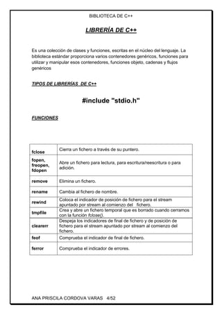 BIBLIOTECA DE C++
ANA PRISCILA CORDOVA VARAS 4/52
LIBRERÍA DE C++
Es una colección de clases y funciones, escritas en el núcleo del lenguaje. La
biblioteca estándar proporciona varios contenedores genéricos, funciones para
utilizar y manipular esos contenedores, funciones objeto, cadenas y flujos
genéricos
TIPOS DE LIBRERÍAS DE C++
#include "stdio.h"
FUNCIONES
fclose
Cierra un fichero a través de su puntero.
fopen,
freopen,
fdopen
Abre un fichero para lectura, para escritura/reescritura o para
adición.
remove Elimina un fichero.
rename Cambia al fichero de nombre.
rewind
Coloca el indicador de posición de fichero para el stream
apuntado por stream al comienzo del fichero.
tmpfile
Crea y abre un fichero temporal que es borrado cuando cerramos
con la función fclose().
clearerr
Despeja los indicadores de final de fichero y de posición de
fichero para el stream apuntado por stream al comienzo del
fichero.
feof Comprueba el indicador de final de fichero.
ferror Comprueba el indicador de errores.
 
