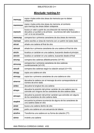 BIBLIOTECA DE C++
ANA PRISCILA CORDOVA VARAS 4/52
#include <string.h>
memcpy
copia n bytes entre dos áreas de memoria que no deben
solaparse
memmove
copia n bytes entre dos áreas de memoria; al contrario
que memcpy las áreas deben solaparse
memchr
busca un valor a partir de una dirección de memoria dada y
devuelve un puntero a la primera ocurrencia del valor buscado o
null si no se encuentra
memcmp compara los n primeros caracteres de dos áreas de memoria
memset sobre escribe un área de memoria con un patrón de bytes dado
strcat añade una cadena al final de otra
strncat añade los n primeros caracteres de una cadena al final de otra
strchr localiza un carácter en una cadena, buscando desde el principio
strrchr localiza un carácter en una cadena, buscando desde el final
strcmp compara dos cadenas alfabéticamente ('a'!='A')
strncmp
compara los n primeros caracteres de dos cadenas
numéricamente ('a'!='A')
strcoll compara dos cadenas según la colación actual ('a'=='A')
strcpy copia una cadena en otra
strncpy copia los n primeros caracteres de una cadena en otra
strerror
devuelve la cadena con el mensaje de error correspondiente al
número de error dado
strlen devuelve la longitud de una cadena
strspn
devuelve la posición del primer carácter de una cadena que no
coincide con ninguno de los caracteres de otra cadena dada
strcspn
devuelve la posición del primer carácter que coincide con alguno
de los caracteres de otra cadena dada
strpbrk
encuentra la primera ocurrencia de alguno de los caracteres de
una cadena dada en otra
strstr busca una cadena dentro de otra
strtok parte una cadena en una secuencia de tokens
strxfrm Transforma una cadena en su forma de colación (??)
strrev invierte una cadena
 
