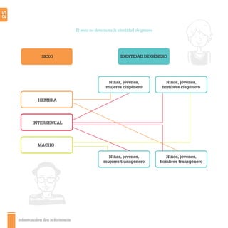 Ambientes escolares libres de discriminación
25
El sexo no determina la identidad de género
SEXO
HEMBRA
Niñas, jóvenes,
mujeres cisgénero
Niños, jóvenes,
hombres cisgénero
Niñas, jóvenes,
mujeres transgénero
Niños, jóvenes,
hombres transgénero
MACHO
IDENTIDAD DE GÉNERO
INTERSEXUAL
 