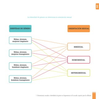 1. Orientaciones sexuales e identidades de género no hegemónicas en la escuela: aspectos para la reflexión 26
La identidad de género no determina la orientación sexual
ORIENTACIÓN SEXUAL
BISEXUAL
Niñas, jóvenes,
mujeres cisgénero
Niños, jóvenes,
hombres cisgénero
Niñas, jóvenes,
mujeres transgénero
Niños, jóvenes,
hombres transgénero
HETEROSEXUAL
IDENTIDAD DE GÉNERO
HOMOSEXUAL
 
