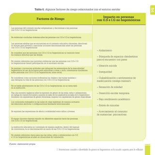 1. Orientaciones sexuales e identidades de género no hegemónicas en la escuela: aspectos para la reflexión 54
Impacto en personas
con O.S e I.G no hegemónicasFactores de Riesgo
Fuente: elaboración propia.
− Aislamiento
− Búsqueda de espacios clandestinos
para el encuentro con pares
− Ideación suicida
− Inseguridad
− Culpabilización y sentimientos de
inadecuación consigo misma/o
− Sensación de soledad
− Deserción escolar temprana
− Bajo rendimiento académico
− Estrés de minorías
− Acercamiento al consumo
de sustancias psicoactivas
Tabla 6. Algunos factores de riesgo relacionados con el entorno escolar
Las personas del contexto escolar estigmatizan y discriminan a las personas
con O.S e I.G no hegemónicas.
Las personas adultas que se encuentran en el contexto educativo (docentes, directivas)
no actúan para prevenir o sancionar acciones discriminatorias sobre las personas
con O.S e I.G no hegemónicas.
Se considera que las personas con O.S e I.G no hegemónicas no merecen tener
los mismos derechos que las demás.
No existen referentes que permitan evidenciar que las personas con O.S e I.G
no hegemónicas tienen participación en el escenario escolar.
Se premian o reconocen actitudes que refuerzan los estereotipos de la masculinidad
hegemónica (el uso de la fuerza para subordinar a otras y otros, comentarios insultantes
sobre personas con O.S e I.G no hegemónicas, entre otros).
Hay una excesiva vigilancia sobre la expresión de género de las niñas, niños o adolescentes;
se castiga de manera frecuente a quienes se salen de los parámetros sociales de lo hegemónico
(hombres con expresiones de género femeninas, mujeres con expresiones de género masculinas).
Se consideran como acciones inofensivas los chistes y las burlas sexistas o
que denigran la vida de las personas con O.S e I.G no hegemónicas.
No existen referentes claros para que las niñas, niños y adolescentes con O.S
e I.G no hegemónicas acudan en situaciones de vulneración.
Los contenidos trabajados en las aulas de clase legitiman de manera exclusiva
las relaciones afectivas o conﬁguraciones familiares heterosexuales.
El equipo docente expresa repudio en diferentes espacios hacia las personas
con O.S e I.G no hegemónicas.
La institución educativa no contempla de manera explícita, dentro del manual
de convivencia, la no discriminación en razón de las O.S e I.G no hegemónicas.
Se reprimen las expresiones de afecto y solidaridad entre niños y jóvenes.
No se habla abiertamente de las O.S e I.G no hegemónicas; es un tema tabú
en la institución.
Se evidencian conductas violentas sobre las personas con O.S e I.G no hegemónicas.
 