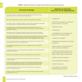 Ambientes escolares libres de discriminación
55
Impacto en personas
con O.S e I.G no hegemónicasFactores de Riesgo
Fuente: elaboración propia.
Tabla 7. Algunos factores de riesgo relacionados con el entorno familiar
Las madres, padres o tutores/as expresan de manera abierta prejuicios sobre
las personas con O.S e I.G de género no hegemónicas.
Las madres, padres o tutores/as centran su ejercicio de la maternidad o paternidad
en la reproducción de modelos tradicionales de comportamiento.
Las madres, padres o tutores/as consideran que las personas con O.S e I.G
no hegemónicas son un mal ejemplo para sus hijos o hijas, y los aíslan e impiden
relacionarse con ellas.
Las madres, padres o tutores/as castigan y satanizan las relaciones de amistad
con niños, niñas o adolescentes cuya expresión de género se sale de las normas.
En el interior de la familia se premian o reconocen actitudes que refuerzan los estereotipos
de la masculinidad hegemónica (el uso de la fuerza para subordinar a otras y otros,
comentarios insultantes sobre personas con O.S e I.G no hegemónicas, entre otros).
Se criminaliza e impide el acceso a información relacionada con los derechos humanos
sexuales y reproductivos.
En el interior de la familia se usan chistes y burlas sexistas o que denigran la vida
de las personas con O.S e I.G no hegemónicas.
Se expresa repudio y se legitima el uso de acciones violentas contra las personas
en razón de su O.S e I.G.
Se reprimen las expresiones de afecto y solidaridad entre niños y jóvenes.
Se hace referencia explícita a que niñas, niños y jóvenes desarrollen proyectos
de vida heteronormativizados (casarse con una persona del otro género, tener
hijos o hijas, trabajar, cuidar de la casa para el caso de las niñas, entre otros).
Se usan aﬁrmaciones como “mejor tener un hijo/a asesino/a o delincuente
que gay”,“esa gente da asco”.
Se obliga a que las niñas asuman los roles tradicionales de cuidado hacia
las otras personas.
No se habla abiertamente de las O.S e I.G no hegemónicas; es un tema tabú
en la familia.
Hay evidencia de pautas de crianza violentas o excesivamente restrictivas
− Aislamiento
− Búsqueda de espacios clandestinos
para el encuentro con pares
− Ideación suicida
− Inseguridad
− Culpabilización y sentimientos de
inadecuación consigo misma/o
− Sensación de soledad
− Sensación de inadecuación en todos
los espacios.
− Dejar el hogar a temprana edad en
busca de espacios protectores.
− Construir relaciones afectivas con
otras personas que pueden poner en
riesgo a niñas, niños y adolescentes.
− Deserción escolar temprana.
− Bajo rendimiento académico.
− Estrés de minorias
− Acercamiento al consumo
de sustancias psicoactivas.
 