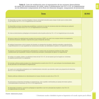 1. Orientaciones sexuales e identidades de género no hegemónicas en la escuela: aspectos para la reflexión 68
Tabla 8. Lista de veriﬁcación para el seguimiento de las acciones desarrolladas
en razón del reconocimiento de niñas, niños y adolescentes con O.S. e I.G. no hegemónicas
en los diferentes componentes de la Ruta de Atención Integral; componente de promoción
SI/NOÍtem
Fuente: elaboración propia.
Se desarrollan acciones concretas dirigidas a toda la comunidad educativa para romper el tabú que se cierne sobre
lo que implican las O.S. e I.G. no hegemónicas en la escuela.
Se desarrollan acciones concretas para sensibilizar y promover la toma de conciencia sobre las violencias por prejuicio
que se ejercen en razón de las O.S. e I.G. no hegemónicas en la escuela.
Se busca el apoyo de organizaciones sociales de los sectores LGBTI o se contó con un apoyo técnico de expertas/os
en derechos humanos, sexuales y reproductivos para el desarrollo del tema.
Se realizan formaciones a todo el equipo de docentes, en perspectiva de género, derechos sexuales y reproductivos,
y especíﬁcamente en lo que signiﬁcan las orientaciones sexuales, las identidades de género y la expresión de género.
Se propicia y promueve la organización, participación y construcción de iniciativas juveniles de niñas, niños
y adolescentes que maniﬁesten construir orientaciones sexuales e identidades de género no hegemónicas.
Se trabaja con madres, padres y acudientes el tema de las O.S e I.G., de tal manera que los hogares se conviertan
en espacios protectores y no expulsores.
Se formulan políticas institucionales de no discriminación en razón de la O.S e I.G., que incluyan el reconocimiento pleno
de las personas con identidades no hegemónicas.
Se cuenta con materiales pedagógicos en el establecimiento educativo que aborden, desde una perspectiva de derechos,
las O.S. e I.G. no hegemónicas.
Se promueven los derechos de familias no hegemónicas, como aquellas conformadas por parejas del mismo género,
o monoparentales de personas con O.S e I.G no hegemónicas.
Se desarrollan iniciativas o proyectos pedagógicos especíﬁcos cuyo foco principal sea el género y las O.S e I.G.
no hegemónicas en la escuela.
Existen políticas evidentes de no discriminación al cuerpo docente en razón de su O.S e I.G.
Se crean acontecimientos pedagógicos técnicamente estructurados sobre las O.S. e I.G. no hegemónicas en la escuela.
 