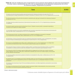 1. Orientaciones sexuales e identidades de género no hegemónicas en la escuela: aspectos para la reflexión 70
Tabla 10. Lista de veriﬁcación para el seguimiento de las acciones desarrolladas en razón del reconocimiento
de niñas, niños y adolescentes con O.S. e I.G. no hegemónicas en los diferentes componentes de la Ruta
de Atención Integral; componente de atención
SI/NOÍtem
Fuente: elaboración propia.
Se tienen protocolos de atención propios para las situaciones de violencia por prejuicio en razón de la O.S. e I.G.
que disminuyan los riesgos identiﬁcados en el ámbito comunitario en relación con las O.S e I.G no hegemónicas en la escuela.
Se actúa de acuerdo con los protocolos de atención construidos para cada tipo de situación de violencia por prejuicio
en razón de O.S. e I.G.
Se actúa de manera oportuna sobre las situaciones de tipo I (chismes, bromas, apodos, comentarios esporádicos,
exclusión de los espacios de trabajo grupales).
La comunidad educativa se encuentra sensibilizada sobre los efectos impactantes de las situaciones de discriminación
sobre las niñas, niños y adolescentes con O.S. e I.G. no hegemónicas.
En las situaciones de tipo I se evalúa la pertinencia de la mediación pedagógica, priorizando la integridad
y no revictimización de las niñas, niños y adolescentes con O.S. e I.G. no hegemónicas.
Se desarrollan acciones de formación luego de ocurridas las situaciones de agresión, acoso u hostigamiento, de manera
tal que se busque la transformación de los prejuicios en razón de las O.S. e I.G. no hegemónicas.
Se reconoce la vulnerabilidad de las niñas, niños y adolescentes con O.S. e I.G no hegemónicas y se indaga sobre
la ocurrencia de situaciones de tipo I y II en los que el cuerpo docente puede ser el generador.
En la situación de tipo II, antes de contactar a madres, padres o acudientes para informarles el hecho, se establece
si la familia es un entorno protector para el/la estudiante y se pide su autorización para manifestar el hecho.
En todas las posibles situaciones se preserva el derecho a la intimidad de niñas, niños o adolescentes con O.S. e I.G.
no hegemónicas.
Se garantiza que el o la estudiante que ha sido vulnerada cuenta con una red de apoyo en el interior del espacio
educativo que le provea la seguridad de que hay un contexto escolar que va a acompañarle después de ocurrida
la situación.
Se remitieron las situaciones de tipo III a las autoridades pertinentes y se realiza seguimiento permanente a las acciones
desarrolladas.
Se indaga si las situaciones de tipo II pueden constituir un presunto delito de discriminación y de ser así se procede
de acuerdo con el protocolo para las situaciones de tipo III.
En la situación de tipo II se realizan espacios diferenciados de indagación por el hecho (por un lado, el presunto
agresor/agresora; por el otro, la niña, niño o adolescente vulnerado), pero nunca en el mismo espacio, ya que puede
ser una situación revictimizante.
Se indaga sobre las posibles situaciones de discriminación asociadas a las O.S. e I.G. no hegemónicas en situaciones
no aparentes.
 