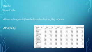 Máximo
Sacar el Valor.
utilizamos la siguiente fórmula dependiendo de su fila y columna.
=MAX(B2:B15)