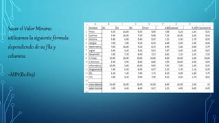 Sacar el Valor Mínimo.
utilizamos la siguiente fórmula
dependiendo de su fila y
columna.
=MIN(B2:B15)