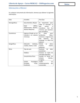 Libreta de Apoyo – Curso MERCA2 – 100Negocios.com                             Notas

Información a Obtener

En cualquier instrumento de información, tenemos que obtener la siguiente
información:


Dato                    Variables                 Para Que

Demográficos            Sexo (Hombre, Mujer)      Es importante para
                                                  saber el mercado al
                        Edad           (Niños,    que        vamos        a
                        Adolescentes, Adultos,    considerar. Son los
                        Adultos Mayores)          minimos que tenemos
                                                  que considerar.
Económicos              Ingresos (Puede ser en    Es       clave       para
                        moneda o en salarios      productos,         ideas,
                        mínimos)                  servicios o negocios de
                                                  alto    ingresos.     Sin
                                                  embargo, es difícil de
                                                  obtener.
Geográficos             Ubicación     (Colonia,   Dónde       se      ubica
                        ciudad, urbano, rural)    nuestro           cliente
                                                  potencial
Otros                   Tipo de auto              Sustituto de dato
                                                  económico
                        Hobbies                   Conocer un nicho de
                                                  mercado específico
                        Característica física     Cuando es factor de
                                                  compra          (lentes,
                                                  cirugías)
                        Estado    Psicólógico     Usado                  en
                        (Enojado,      Triste,    comportamiento del
                        Contento)                 consumidor




                                                                                      5
 