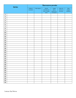 Creado por: Olga J Martínez
Nombre
Observaciones generales
Uniforme
incompleto
Pobre higiene Falta de
materiales para
hacer el trabajo
diario
Trabajo
diario y
asignaciones
incompletas
Falta a las
normas con
frecuencia
Pobre
progreso
académico
1.
2.
3.
4.
5.
6.
7.
8.
9.
10.
11.
12.
13.
14.
15.
16.
17.
18.
19.
20.
21.
22.
23.
24.
25.
26.
27.
28.
29.
30.
31.
32.
33.
34.
35.
 