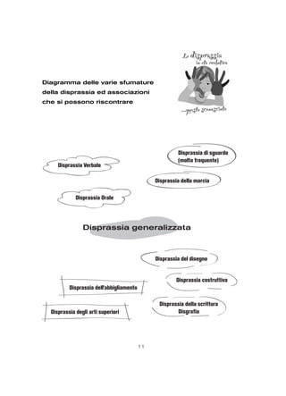 Diagramma delle varie sfumature
della disprassia ed associazioni
che si possono riscontrare
11
Disprassia generalizzata
Disprassia Verbale
Disprassia della scrittura
Disgrafia
Disprassia della marcia
Disprassia dell’abbigliamento
Disprassia di sguardo
(molto frequente)
Disprassia Orale
Disprassia degli arti superiori
Disprassia del disegno
Disprassia costruttiva
 