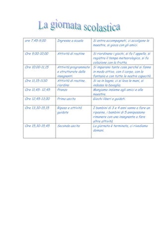 ore 7,45-9,00 Ingresso a scuola Si entra accompagnati, ci accolgono le
maestre, si gioca con gli amici.
Ore 9,00-10,00 Attività di routine Si riordinano i giochi, si fa l’ appello, si
registra il tempo meteorologico, si fa
colazione con la frutta.
Ore 10.00-11,15 Attività programmate
e strutturate dalle
insegnanti.
Si imparano tante cose perché si fanno
in modo attivo, con il corpo, con la
fantasia e con tutte le nostre capacità.
Ore 11,15-1130 Attività di routine,
riordino
Si va in bagno, ci si lava le mani, si
indossa la bavaglia.
Ore 11,45- 12,45 Pranzo Mangiamo insieme agli amici e alle
maestre.
Ore 12,45-13,00 Prima uscita Giochi liberi o guidati.
Ore 13,30-15,15 Riposo e attività
guidate
I bambini di 3 e 4 anni vanno a fare un
riposino, i bambini di 5 annipossono
rimanere con una insegnante a fare
altre attività.
Ore 15,30-15,45 Seconda uscita La giornata è terminata, ci rivediamo
domani.
 