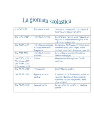 ore 7,45-9,00 Ingresso a scuola Si entra accompagnati, ci accolgono le
maestre, si gioca con gli amici.
Ore 9,00-10,00 Attività di routine Si riordinano i giochi, si fa l’ appello, si
registra il tempo meteorologico, si fa
colazione con la frutta.
Ore 10.00-11,15 Attività programmate
e strutturate dalle
insegnanti.
Si imparano tante cose perché si fanno
in modo attivo, con il corpo, con la
fantasia e con tutte le nostre capacità.
Ore 11,15-1130 Attività di routine,
riordino
Si va in bagno, ci si lava le mani, si
indossa la bavaglia.
Ore 11,15- 12,00 -
1’turno sez. B/C
Ore 12.00-12.30
2’ turno sez. A/D
Pranzo Mangiamo insieme agli amici e alle
maestre.
Ore 12,45-13,00 Prima uscita Giochi liberi o guidati.
Ore 13,30-15,15 Riposo e attività
guidate
I bambini di 3 e 4 anni vanno a fare un
riposino, i bambini di 5 annipossono
rimanere con una insegnante a fare
altre attività.
Ore 15,30-15,45 Seconda uscita La giornata è terminata, ci rivediamo
domani.
 