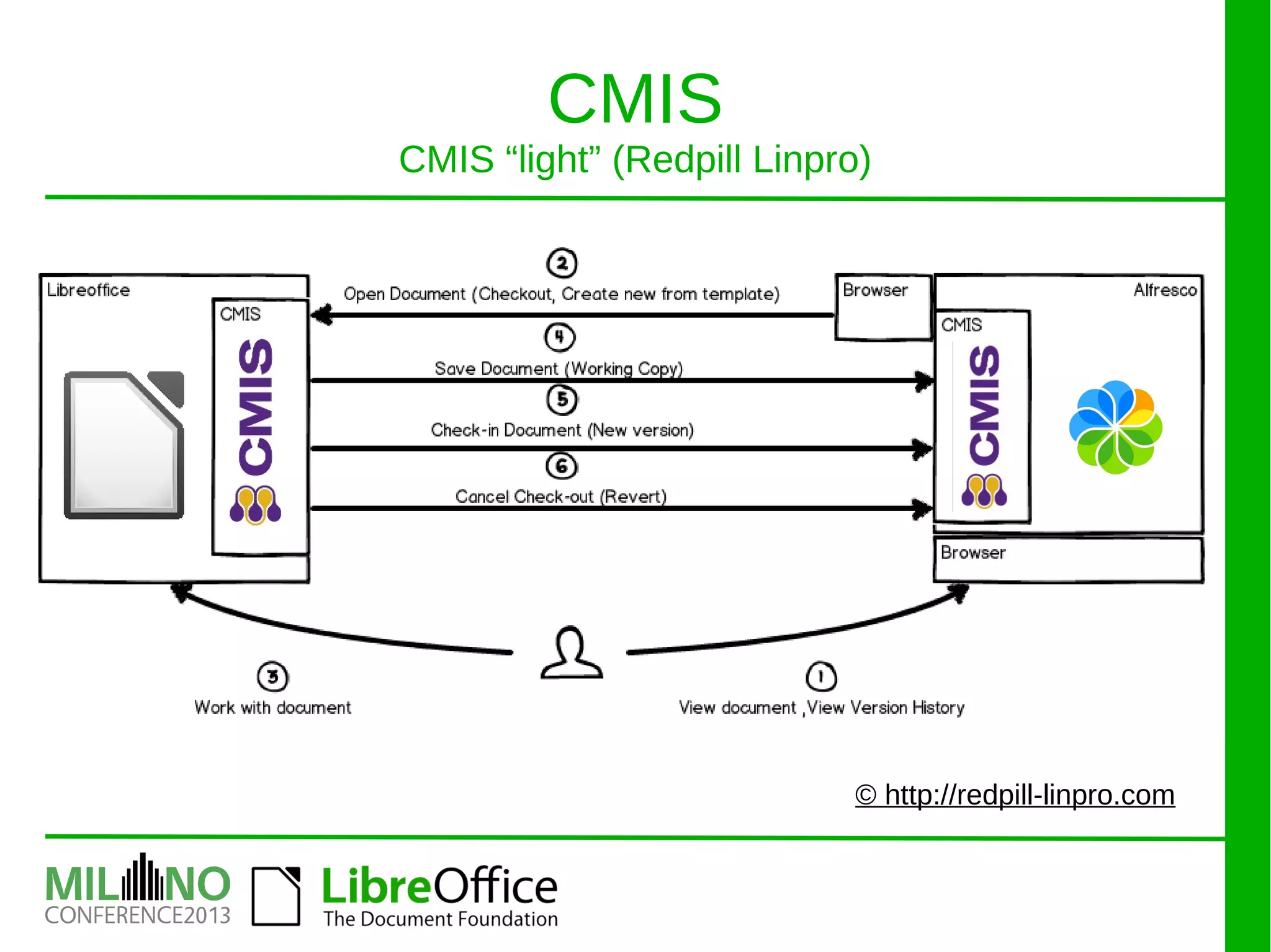 CMIS
CMIS “light” (Redpill Linpro)
© http://redpill-linpro.com
 