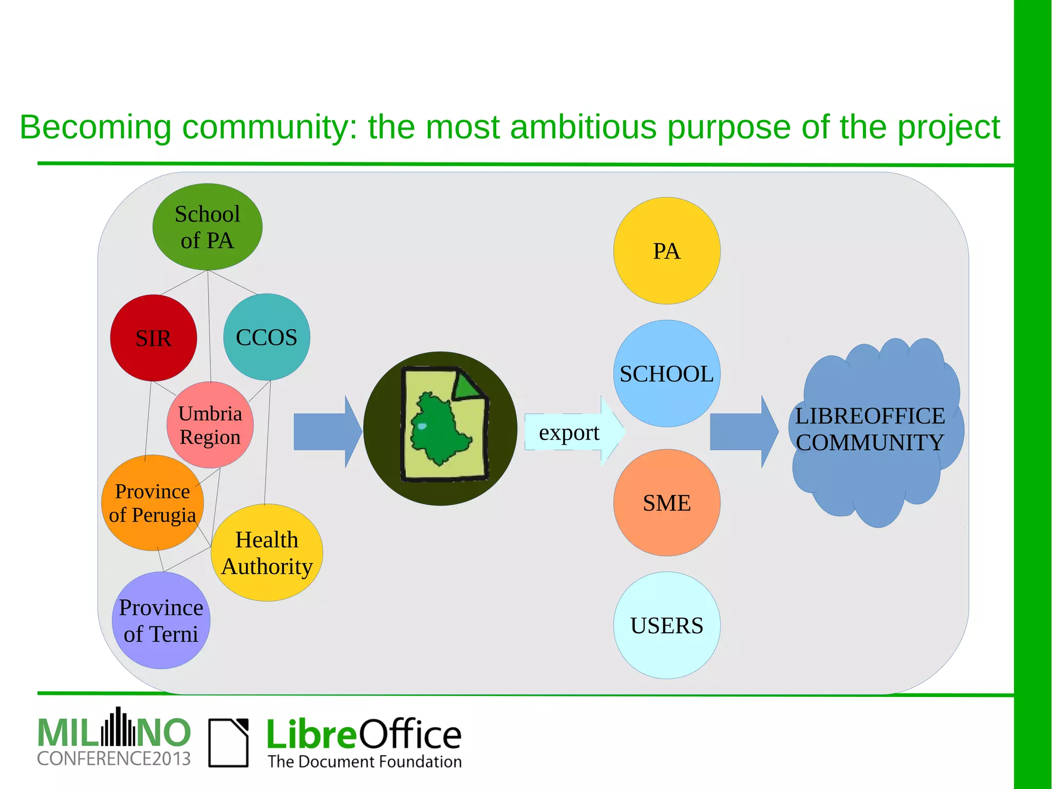 USERS
SME
SCHOOL
PA
export
LIBREOFFICE
COMMUNITY
Umbria
Region
SIR CCOS
Health
Authority
Province
of Terni
School
of PA
Province
of Perugia
Becoming community: the most ambitious purpose of the project
 