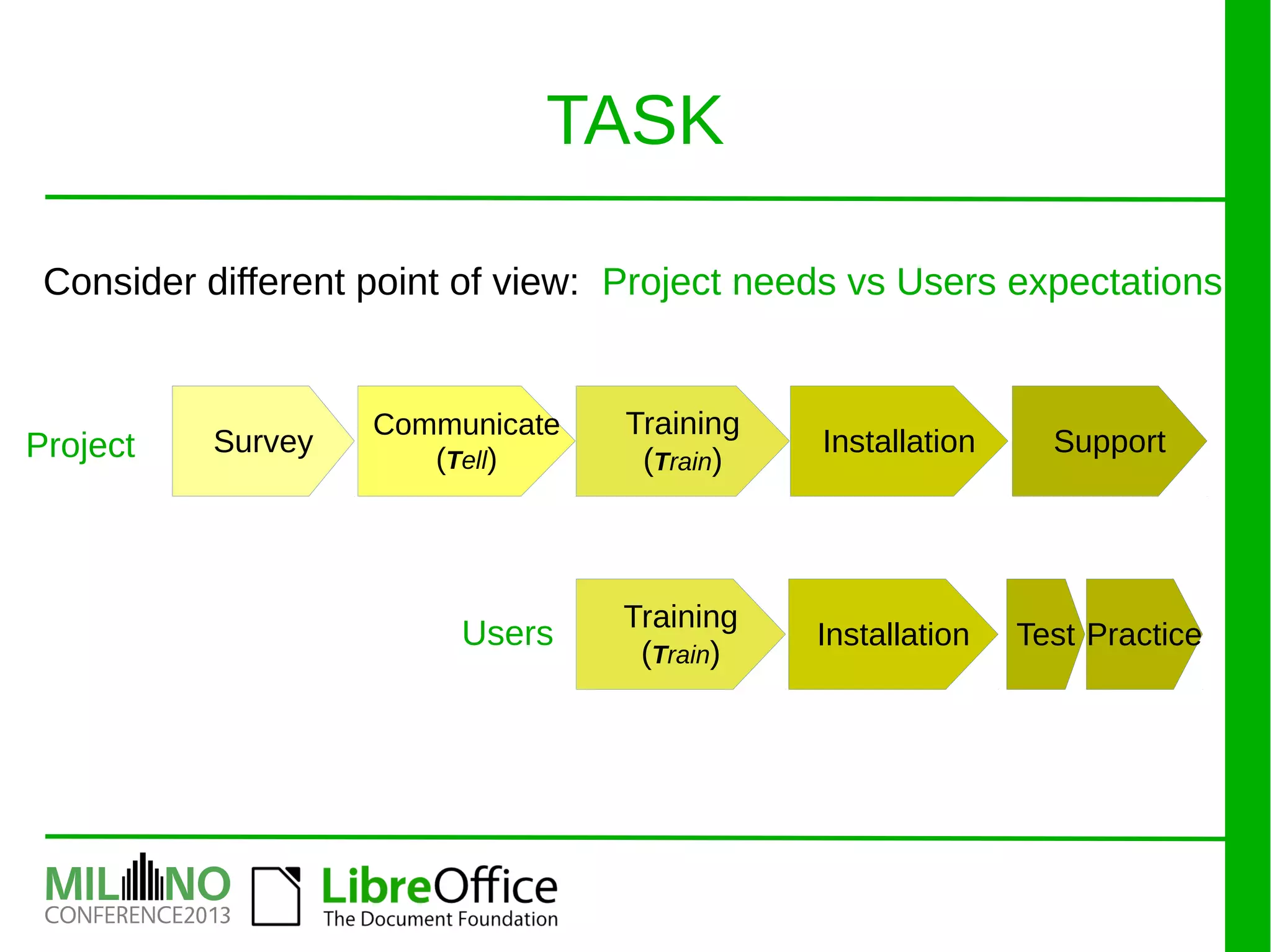 TASK
Survey
Communicate
(Tell)
Training
(Train)
Installation Support
Training
(Train)
Installation Test PracticeUsers
Project
Consider different point of view: Project needs vs Users expectations
 