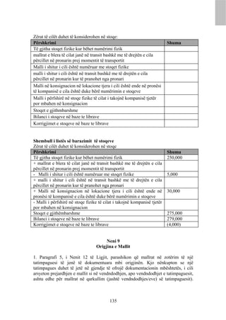 Zërat të cilët duhet të konsiderohen në stoqe:
Përshkrimi                                                                Shuma
Të gjitha stoqet fizike kur bëhet numërimi fizik
mallrat e blera të cilat janë në transit bashkë me të drejtën e cila
përcillet në pronarin prej momentit të transportit
Malli i shitur i cili është numëruar me stoqet fizike
malli i shitur i cili është në transit bashkë me të drejtën e cila
përcillet në pronarin kur të pranohet nga pronari
Malli në konsignacion në lokacione tjera i cili është ende në pronësi
të kompanisë e cila është duke bërë numërimin e stoqeve
Malli i përfshirë në stoqe fizike të cilat i takojnë kompanisë tjetër
por mbahen në konsignacion
Stoqet e gjithmbarshme
Bilanci i stoqeve në baze te librave
Korrigjimet e stoqeve në baze te librave


Shembull i listës së barazimit të stoqeve
Zërat të cilët duhet të konsiderohen në stoqe
Përshkrimi                                                                Shuma
Të gjitha stoqet fizike kur bëhet numërimi fizik                          250,000
+ mallrat e blera të cilat janë në transit bashkë me të drejtën e cila
përcillet në pronarin prej momentit të transportit
- Malli i shitur i cili është numëruar me stoqet fizike                   5,000
+ malli i shitur i cili është në transit bashkë me të drejtën e cila
përcillet në pronarin kur të pranohet nga pronari
+ Malli në konsignacion në lokacione tjera i cili është ende në           30,000
pronësi të kompanisë e cila është duke bërë numërimin e stoqeve
- Malli i përfshirë në stoqe fizike të cilat i takojnë kompanisë tjetër
por mbahen në konsignacion
Stoqet e gjithëmbarshme                                                   275,000
Bilanci i stoqeve në baze te librave                                      279,000
Korrigjimet e stoqeve në baze te librave                                  (4,000)


                                       Neni 9
                                  Origjina e Mallit

1. Paragrafi 5, i Nenit 12 të Ligjit, parashikon që mallrat në zotërim të një
tatimpaguesi të jenë të dokumentuara mbi origjinën. Kjo nënkupton se një
tatimpagues duhet të jetë në gjendje të ofrojë dokumentacionin mbështetës, i cili
arsyeton prejardhjen e mallit si në vendndodhjen, apo vendndodhjet e tatimpaguesit,
ashtu edhe për mallrat në qarkullim (jashtë vendndodhjes/eve) së tatimpaguesit).



                                          135
 