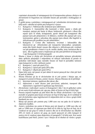 veprimtari ekonomike të tatimpaguesit do të kompensohen përmes zbritjeve të
     zhvlerësimit të llogaritura me metodën lineare për periodën e kohëzgjatjes së
     qirasë.
3.   E gjithë prona e prekshme e tatimpaguesit që i nënshtrohet zhvlerësimit sipas
     këtij nenit caktohet në njërën prej kategorive vijuese:
    3.1. Kategoria 1: Ndërtesat dhe strukturat tjera ndërtimore;
    3.2. Kategoria 2: Automobilat dhe kamionët e lehtë, mjetet e rënda për
           transport, pajisjet për bartje të dheut, buldozerët, gërmuesit e dheut dhe
           mjetet tjera të rënda, kompjuterët, pjesët shtesë për kompjuterë dhe
           pajisjet tjera për përpunimin e të dhënave, mobilet dhe pajisjet për zyra,
           instrumentet, gjërat e ndryshme dhe pajisjet tjera shtesë; dhe bagëtitë te
           shfrytëzuara për prodhim ose për mbarështim ;
    3.3. Kategoria 3: Uzinat dhe makineria; inventari i hekurudhës dhe
           lokomotivat që shfrytëzohen për transportin hekurudhor; aeroplanët;
           anijet dhe bimët shumë vjeçare dhe shkurret e shfrytëzuara për vreshtari
           ose për prodhimin e frutave si p.sh. mollët, dardha, arrat, boronicat dhe te
           tjera; dhe të gjitha asetet e trupëzuara që nuk janë përfshirë në kategorinë
           1 apo Kategorinë 2 të këtij paragrafi.
4.   Shuma e lejuar si zbritje për zhvlerësim në periudhën tatimore përcaktohet
     duke aplikuar përqindjet e mëposhtme në mënyrë individuale të pronës së
     prekshme individuale sipas metodës lineare në fund të periudhës tatimore
     sipas kategorisë si cilës i përkasin asetet:
    4.1. Kategoria 1: pesë për qind (5%);
    4.2. Kategoria 2: njëzet për qind (20%) dhe
    4.3. Kategoria 3: dhjetë për qind (10%).
5.   Sipas këtij neni, një pasuri së pari duhet të merret parasysh kur vihet për herë
     të parë në shërbim.
6.   Shuma fillestare që do të zhvlerësohet do të jetë çmimi i blerjes apo, në
     mungesë të çmimit të blerjes, çmimi i kostos. Shuma fillestare do të përfshijë:
    6.1. detyrimet tatimore, ngarkesat dhe taksat, dhe
    6.2. shpenzimet e rastit sikurse janë provizioni, paketimi, transporti dhe
           shpenzimet e sigurimit të ngarkuara nga furnizuesi.
7.   Zhvlerësimi i individual i aseteve të Kategorisë 2 dhe 3 do të aplikohet vetëm
     në ato asete të përvetësuara më, apo pas, datës së hyrjes në fuqi të këtij ligji.
8.   Pasuria (mjetet) kapitale që janë blerë dhe ka filluar zhvlerësimi i tyre sipas
     metodës së grupimi para hyrjes në hyrjes në fuqi të këtij ligji, do të vazhdojë të
     jetë zhvlerësohen sipas legjislacionit të mëparshëm deri sa vlera e grupit është
     barabartë me zero.
9.   Blerja një pasurie për çmimin prej 1,000 euro ose me pake do të lejohet si
     shpenzim rrjedhës.
10. Asetet e prekshme me çmim të blerjes prej më shumë se 1,000 euro dhe më
     pak se 3,000 euro, të siguruara pas datës në të cilën ky ligj hyn në fuqi, do të
     vendoset në një grup të vetëm të aseteve dhe do të zhvlerësohet me shkallën
     20% të vlerës së aseteve në grup, pa marrë parasysh në cilën kategori të
     aseteve do të vendosej sipas dispozitave të paragrafit 3 të këtij neni. Kur asetet
     kualifikuese janë blerë, çmimi i tyre i blerjes do të shtohet në vlerën e grupit.



                                         456
 