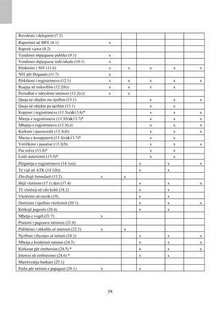 Revokimi i delegimit (7.2)
Raportimi në MFE (8.1)                         x
Raporti vjetor (8.2)
Vendimet shpjeguese publike (9.1)              x
Vendimet shpjeguese individuale (10.1)         x
Përdorimi i NIT (11.6)                         x        x       x       x   x
NIT për Doganën (11.7)                         x
Përkthimi i regjistrimeve (12.1)               x        x       x       x   x
Ruajtja në mikrofilm (12.2(b))                 x        x       x       x
Periudhat e ndryshme tatimore (12.2(c))        x        x
Qasja në objekte me njoftim (13.1)                              x       x   x
Qasja në objekte pa njoftim (13.1)                              x       x
Kopjimi i regjistrimeve (13.3(a)&13.6)*                         x       x   x
Marrja e regjistrimeve (13.3(b)&13.7)*                          x       x   x
Mbajtja e regjistrimeve (13.3(c))                               x       x   x
Kerkimi i passwordit (13.3(d))                                  x       x   x
Marrja e kompjuterit (13.3(e)&13.7)*                            x       x
Verifikimi i pasurise (13.3(f))                                 x       x   x
Pas orëve (13.4)*                                               x       x
Letër autorizimi (13.5)*                                        x       x
Përgatitja e regjistrimeve (14.1(a))                        x       x       x
Të vijë në ATK (14.1(b))                                    x       x
Zhvillojë formularë (15.2)                 x        x
Bëjë vlerësim (17.1) deri (17.4)                            x       x       x
Të vlerësoj në cdo kohë (18.2)                              x       x
Vlerësimi në rrezik (19)                                    x       x
Dorëzimi i njoftim-vlerësimit (20.1)                        x       x       x
Kërkojë pagesën (20.4)                                      x       x
Mbetja e vogël (21.7)                      x
Pranimi i pagesave tatimore (21.8)
Publikimi i shkallës së interesit (22.3)   x        x
Njoftimi i thyerjes së tatimit (24.1)                       x       x       x
Mbetja e kreditimit tatimor (24.3)                          x       x       x
Kërkesat për rimbursim (24.5) *                             x       x       x
Interesi në rimbursime (24.6) *                             x       x
Marrëveshja bankare (25.1)
Padia për tatimin e papaguar (26.1)        x                x




                                               58
 