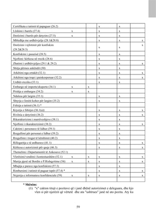 Certifikata e tatimit të papaguar (26.2)                           x              x
Lëshimi i barrës (27.4)                         x                  x              x
Dorëzimi i barrës për detyrim (27.5)            x                  x              x
Mbledhja me urdhërvjelje (28.1&28.8)                               x              x              x
Dorëzimi i njfotimit për konfiskim                                                               x
                                                                   x              x
(28.2&28.3)
Konfiskimi i pasurisë (28.5)                                       x              x
Njoftimi /kërkesa në rrezik (28.6)                                 x              x
Zbatimi i urdhërvjeljes (29.1 & 29.2)                              x              x              x
Shitja përmes ankëndit (30)                                        x              x
Arkëtimi nga ortakët (32.1)                                        x              x              x
Arkëtimi nga trupi i painkorporuar (32.2)                          x              x              x
Urdhër-rreziku (33.1)                                              x              x
Embargo në importe/eksporte (34.1)              x         x
Prishja e embargos (34.2)                       x         x
Ndalesa për largim (35.1)                                          x              x
Shtyrja e limitit kohor për largim (35.2)                          x              x
Fshirja e tatimit (36.1) *
Kryerja e fshirjes (36.1(a))                                       x              x              x
Rivënia e detyrimit (36.2)                                         x              x              x
Rikarakterizimi i marrëveshjeve (38.1)                             x              x
Njoftimi i rikarakterizimit (38.2)                                 x              x              x
Caktimi i personave të lidhur (39.1)                               x              x
Rregullimi për personat e lidhur (39.2)                            x              x
Rregullimi i tregut të këmbimit (40.2)                             x              x
Rillogaritja e të ardhurave (41.1)                                 x              x              x
Kërkesa e autorizimit për qasje (46.3)                             x              x              x
Themelimi i Departamentit të Ankesave (52.1)
Vlerësimi/vendimi i kontestueshëm (52.1)        x         x        x              x              x
Marrja pjesë në Bordin e P.Rishqyrtime (54)     x         x        x              x              x
Mbajtja e parave nga konfiskimi (57.3)                             x              x
Rimbursimi i tatimit të paguar tepër (57.4) *                      x              x              x
Nxjerrja e informatave konfidenciale (59)       x         x        x              x              x


         * Shënim:
             (1) "x" cakton titujt e pozitave që i janë dhënë autorizimet e deleguara, dhe kjo
                 vlen si për njerëzit që vërtetë dhe ata "ushtrues" janë në ato pozita. Aty ku



                                                    59
 