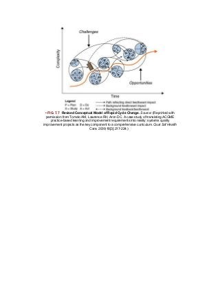 • FIG. 7.7 Revised Conceptual Model of Rapid Cycle Change. Source: (Reprinted with
permission from Tomolo AM, Lawrence RH, Aron DC. A case study of translating ACGME
practice-based learning and improvement requirements into reality: systems quality
improvement projects as the key component to a comprehensive curriculum. Qual Saf Health
Care. 2009;18[3]:217-224.)
 