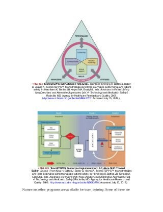 • FIG. 8.4 TeamSTEPPS Instructional Framework. Source: (From King H, Battles J, Baker
D, Alonso A. TeamSTEPPS™: team strategies and tools to enhance performance and patient
safety. In: Henriksen K, Battles JB, Keyes MA, Grady ML, eds. Advances in Patient Safety:
New Directions and Alternative Approaches [Vol. 4: Technology and Medication Safety].
Rockville, MD: Agency for Healthcare Research and Quality; 2008.
http://www.ncbi.nlm.nih.gov/books/NBK43770/. Accessed July 15, 2019.)
• FIG. 8.5 TeamSTEPPS Resources Implementation: A Culture Shift Toward
Safety. Source: (From King H, Battles J, Baker D, Alonso A. TeamSTEPPS™: team strategies
and tools to enhance performance and patient safety. In: Henriksen K, Battles JB, Keyes MA,
Grady ML, eds. Advances in Patient Safety: New Directions and Alternative Approaches [Vol.
4: Technology and Medication Safety]. Rockville, MD: Agency for Healthcare Research and
Quality; 2008. http://www.ncbi.nlm.nih.gov/books/NBK43770/. Accessed July 15, 2019.)
Numerous other programs are available for team training. Some of these are
 