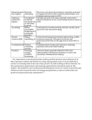 Inbound patient
flow logistics
Referrals,
scheduling
Physicians and advanced practitioners optimally positioned
to engage front-office staff to optimize patient intake; Lean
training; functions report to COO
Outbound
patient flow
logistics
Coordination
of patients
leaving the site
of care (clinic,
hospital)
Nursing and social work teams optimally positioned to
improve transitions of care; Lean training; functions report to
COO
Accounting Billing
(receivable),
budgeting and
purchasing
(payable)
Course-based accounting training; functions usually report
up to CFO with advanced training
Human
resources (HR)
Hiring,
scheduling, etc.
Course-based management training, legal training, conflict
resolution experience; HR matters for faculty and
professional staff often run through chief of staff, CMO, or
both
Communications Website,
community
presence
Communications training and experience; marketing
experience and course-based training
Executive Visioning,
strategy,
executive
functioning
Advanced degree generally helpful for CEO; basic
understanding of all business functions to oversee and
coordinate; communications training
It is important to note that physicians leading smaller practices must address all of
these functions without the benefit of a large management team. It can be difficult to
conceive of clearing time from one’s busy practice to seek training in these domains via
the professional organizations and learning opportunities described earlier in this
chapter. Investment in one’s professional development, however, results in downstream
efficiencies that recoup the time of training and generates a sense of control that can
positively impact physician satisfaction.62
 