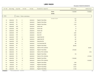 LIBRI I MADH
Periudha 01/04/2018-30/04/2018
Nr. Ref Date Regj Lloji Dok Pershkrimi i VeprimitNr.Dok Dt.Dok Vlefta Debi Vlefta Kredi
Gjendja
Shuma 11,539,838 11,539,838
4456
Gjendja me pare 2,490
Shteti – TVSH e zbritshme
18 02/04/2018 FB 3 02/04/2018 Regjistrim Fature Blerje 450
19 02/04/2018 FB 4 02/04/2018 Regjistrim Fature Blerje 1,110
20 02/04/2018 FB 5 02/04/2018 Regjistrim Fature Blerje 2,720
21 02/04/2018 KFB 1 02/04/2018 Demtim malli -14
22 02/04/2018 KFB 2 02/04/2018 Demtim malli -10
23 02/04/2018 KFB 3 02/04/2018 Demtim malli -60
41 04/04/2018 FBT 1 04/04/2018 Mars 2018 5,667
42 04/04/2018 FBT 1 04/04/2018 Mars 2018 5,667
43 04/04/2018 FBT 2 04/04/2018 Ujsjellsi Mars MQ 291
44 04/04/2018 FBT 10 04/04/2018 Ujsjellsi Mars SM 291
45 04/04/2018 FBT 3 04/04/2018 Nisatel Mars MQ 250
47 04/04/2018 FBT 4 04/04/2018 Top Channel Mars MQ 500
59 05/04/2018 FB 7 05/04/2018 Regjistrim Fature Blerje 284,000
60 05/04/2018 FK 1 05/04/2018 Sistemoj TVSH e zbritshme 303,351
64 09/04/2018 FB 8 09/04/2018 Regjistrim Fature Blerje 3,740,000
66 09/04/2018 FK 4 09/04/2018 Sistemoj TVSH e zbritshme 3,740
70 09/04/2018 FB 9 09/04/2018 Regjistrim Fature Blerje 770
78 09/04/2018 FK 7 09/04/2018 Sistemoj TVSH e Zbritshme 3,737,030
82 09/04/2018 FB 10 09/04/2018 Regjistrim Fature Blerje 11,300,000
84 09/04/2018 FK 10 09/04/2018 Sistemoj TVSH e zbritshme 11,300,000
141 13/04/2018 FB 1 13/04/2018 Regjistrim Fature Blerje 3,200
142 13/04/2018 FB 2 13/04/2018 Regjistrim Fature Blerje 25,280
179 24/04/2018 FB 1 24/04/2018 Regjistrim Fature Blerje 25,724
185 25/04/2018 FB 2 25/04/2018 Regjistrim Fature Blerje 57,188
13Perdoruesi: qPrintuar nga Alpha Business www.imb.al27/04/2018
 