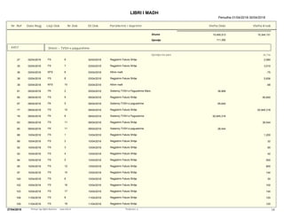 LIBRI I MADH
Periudha 01/04/2018-30/04/2018
Nr. Ref Date Regj Lloji Dok Pershkrimi i VeprimitNr.Dok Dt.Dok Vlefta Debi Vlefta Kredi
Gjendja
Shuma 15,455,513 15,344,121
111,392
4457
Gjendja me pare 25,716
Shteti – TVSH e pagueshme
27 02/04/2018 FS 6 02/04/2018 Regjistrim Fature Shitje 2,580
35 03/04/2018 FS 7 03/04/2018 Regjistrim Fature Shitje 3,010
36 03/04/2018 KFS 6 03/04/2018 Kthim malli -75
38 03/04/2018 FS 8 03/04/2018 Regjistrim Fature Shitje 5,836
39 03/04/2018 KFS 10 03/04/2018 Kthim malli -98
61 05/04/2018 FK 2 05/04/2018 Sistemoj TVSH e Pagueshme Mars 36,969
65 09/04/2018 FS 9 09/04/2018 Regjistrim Fature Shitje 65,640
67 09/04/2018 FK 5 09/04/2018 Sistemoj TVSH e pagueshme 65,640
77 09/04/2018 FS 10 09/04/2018 Regjistrim Fature Shitje 62,945,316
79 09/04/2018 FK 8 09/04/2018 Sistemoj TVSH e Pagueshme 62,945,316
83 09/04/2018 FS 11 09/04/2018 Regjistrim Fature Shitje 26,544
85 09/04/2018 FK 11 09/04/2018 Sistemoj TVSH e pagueshme 26,544
88 10/04/2018 FS 1 10/04/2018 Regjistrim Fature Shitje 1,200
89 10/04/2018 FS 2 10/04/2018 Regjistrim Fature Shitje 32
92 10/04/2018 FS 3 10/04/2018 Regjistrim Fature Shitje 90
93 10/04/2018 FS 4 10/04/2018 Regjistrim Fature Shitje 42
94 10/04/2018 FS 5 10/04/2018 Regjistrim Fature Shitje 500
95 10/04/2018 FS 12 10/04/2018 Regjistrim Fature Shitje 600
97 10/04/2018 FS 14 10/04/2018 Regjistrim Fature Shitje 144
100 10/04/2018 FS 6 10/04/2018 Regjistrim Fature Shitje 30
102 10/04/2018 FS 16 10/04/2018 Regjistrim Fature Shitje 100
103 10/04/2018 FS 17 10/04/2018 Regjistrim Fature Shitje 144
108 11/04/2018 FS 8 11/04/2018 Regjistrim Fature Shitje 120
109 11/04/2018 FS 18 11/04/2018 Regjistrim Fature Shitje 120
14Perdoruesi: qPrintuar nga Alpha Business www.imb.al27/04/2018
 