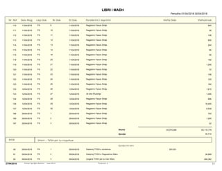LIBRI I MADH
Periudha 01/04/2018-30/04/2018
Nr. Ref Date Regj Lloji Dok Pershkrimi i VeprimitNr.Dok Dt.Dok Vlefta Debi Vlefta Kredi
110 11/04/2018 FS 9 11/04/2018 Regjistrim Fature Shitje 840
111 11/04/2018 FS 10 11/04/2018 Regjistrim Fature Shitje 36
112 11/04/2018 FS 11 11/04/2018 Regjistrim Fature Shitje 108
113 11/04/2018 FS 12 11/04/2018 Regjistrim Fature Shitje 600
114 11/04/2018 FS 13 11/04/2018 Regjistrim Fature Shitje 240
115 11/04/2018 FS 14 11/04/2018 Regjistrim Fature Shitje 96
116 11/04/2018 FS 15 11/04/2018 Regjistrim Fature Shitje 98
118 11/04/2018 FS 20 11/04/2018 Regjistrim Fature Shitje 192
119 11/04/2018 FS 21 11/04/2018 Regjistrim Fature Shitje 1,200
120 11/04/2018 FS 22 11/04/2018 Regjistrim Fature Shitje 72
121 11/04/2018 FS 23 11/04/2018 Regjistrim Fature Shitje 108
122 11/04/2018 FS 24 11/04/2018 Regjistrim Fature Shitje 120
123 11/04/2018 FS 25 11/04/2018 Regjistrim Fature Shitje 180
132 12/04/2018 FS 26 12/04/2018 Regjistrim Fature Shitje 1,610
133 12/04/2018 FS 27 12/04/2018 30 dite 5%zbritje 1,495
134 12/04/2018 FS 28 12/04/2018 Regjistrim Fature Shitje 656
136 12/04/2018 FS 29 12/04/2018 Regjistrim Fature Shitje 16,455
137 12/04/2018 FS 30 12/04/2018 Regjistrim Fature Shitje 6,539
188 25/04/2018 FS 1 25/04/2018 Regjistrim Fature Shitje 720
189 25/04/2018 FS 2 25/04/2018 Regjistrim Fature Shitje 1,200
197 25/04/2018 FS 3 25/04/2018 Regjistrim Fature Shitje 22
Gjendja
Shuma 63,074,469 63,110,179
35,710
4458
Gjendja me pare
Shteti – TVSH për tu rregulluar
60 05/04/2018 FK 1 05/04/2018 Sistemoj TVSH e zbritshme 303,351
61 05/04/2018 FK 2 05/04/2018 Sistemoj TVSH e Pagueshme Mars 36,969
62 05/04/2018 FK 3 05/04/2018 Llogaris TVSH per tu marr Mars 266,382
15Perdoruesi: qPrintuar nga Alpha Business www.imb.al27/04/2018
 